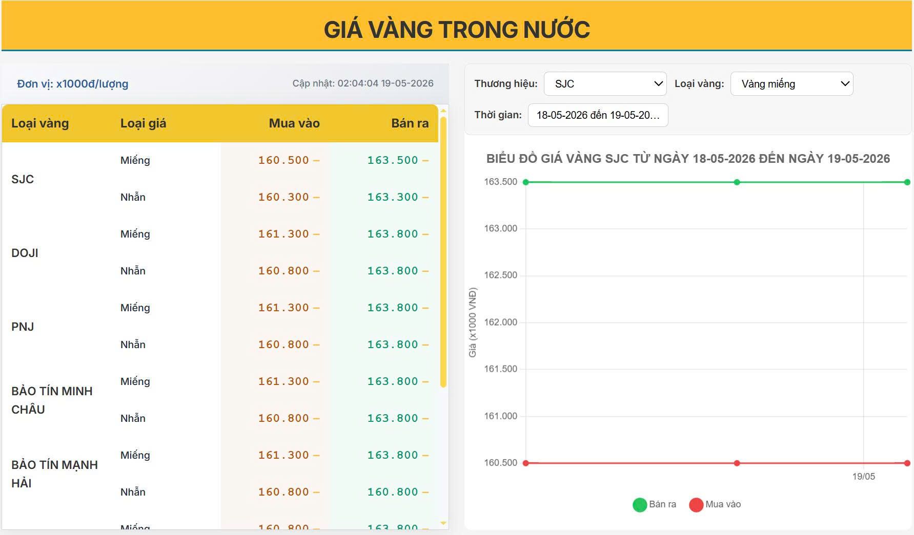Giá vàng hôm nay 19/05/2026: Vàng trong nước tăng nhẹ, SJC lên 163,8 triệu đồng/lượng