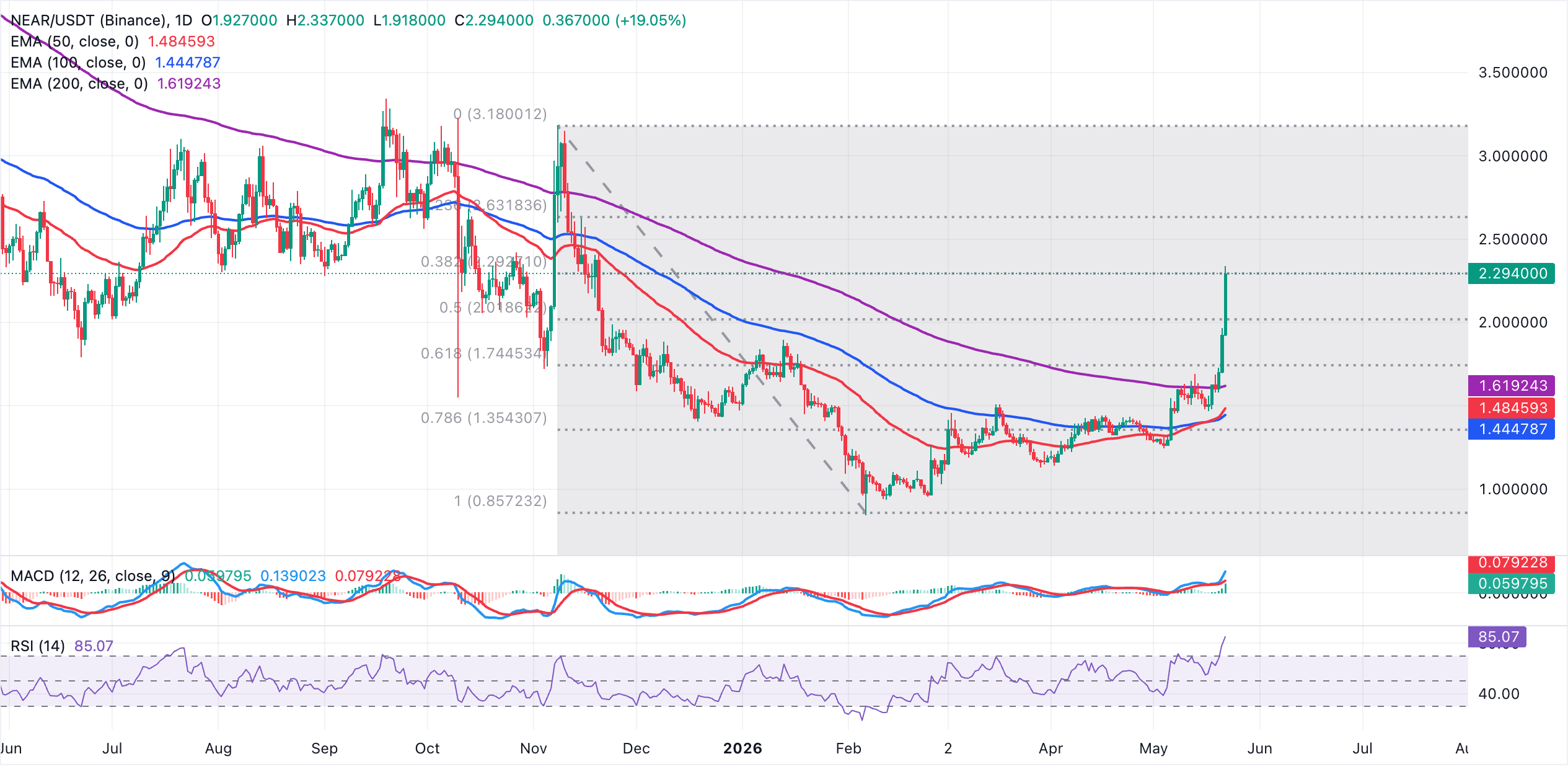 Biểu đồ hàng ngày NEAR/USDT