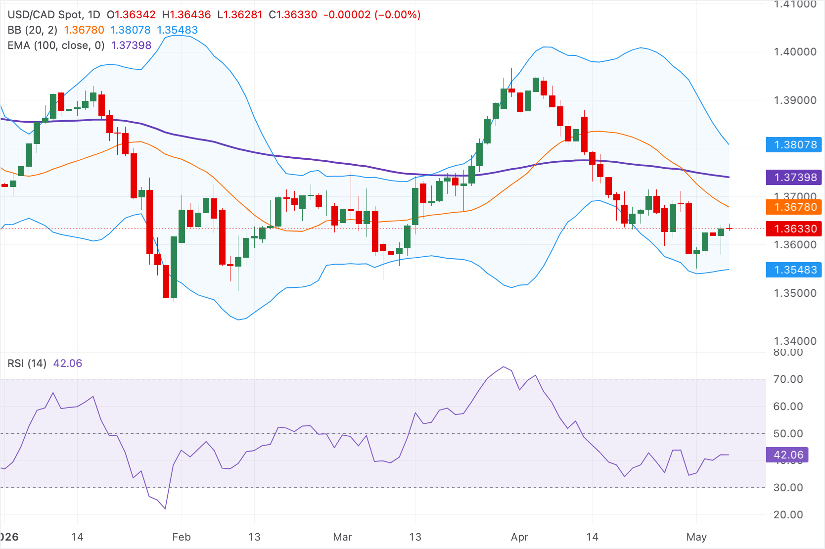 Dự báo giá USD/CAD: Tăng nhẹ trên mức 1.3600, nhưng xu hướng giảm vẫn tiếp diễn dưới đường EMA 100 ngày.