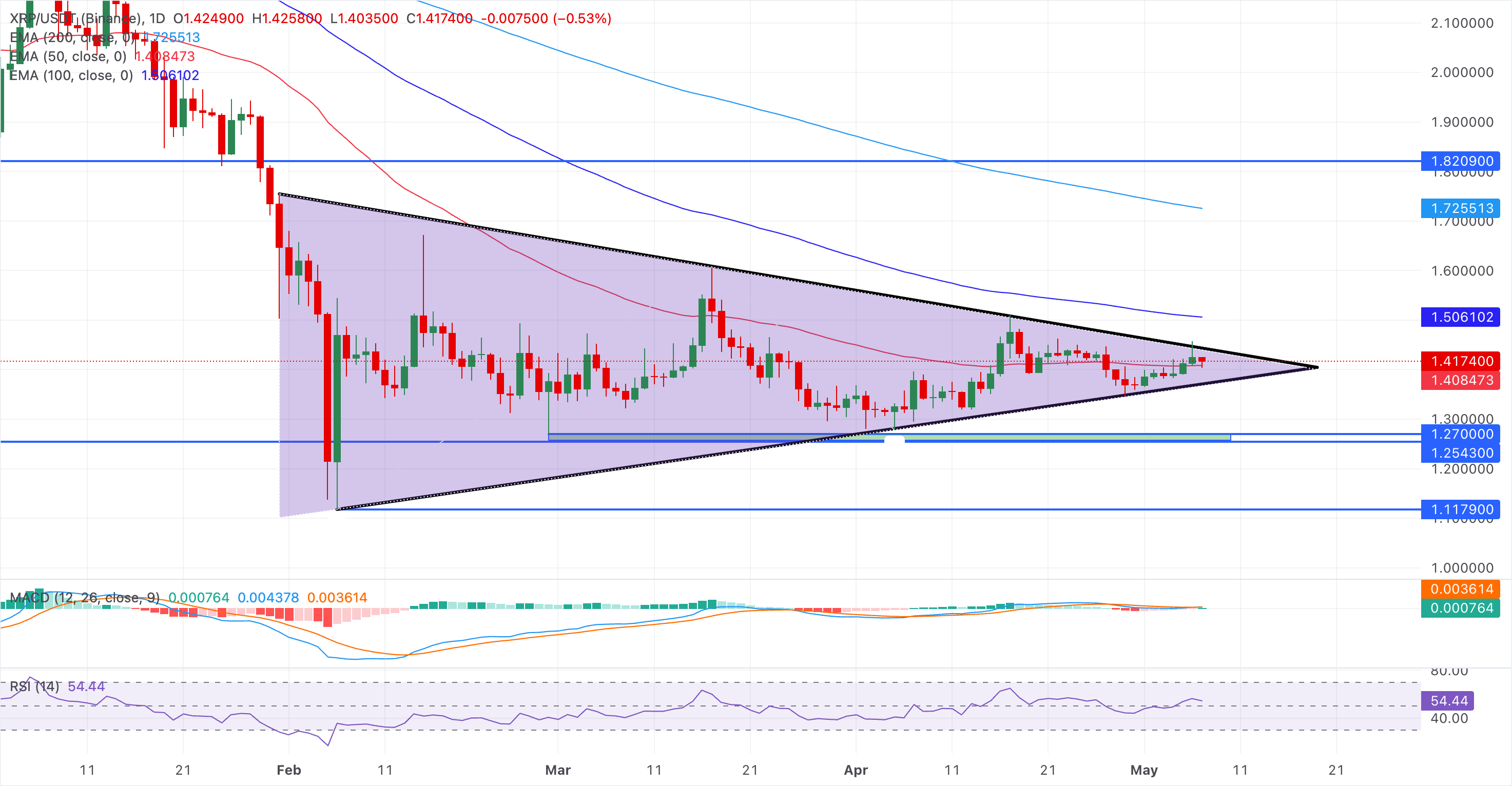 Biểu đồ giá XRP/USDT hàng ngày.