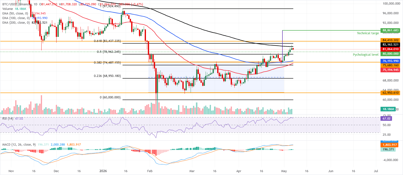 Dự báo giá Bitcoin: Đà tăng của BTC tạm dừng khi kiểm tra đường EMA 200 ngày quan trọng.