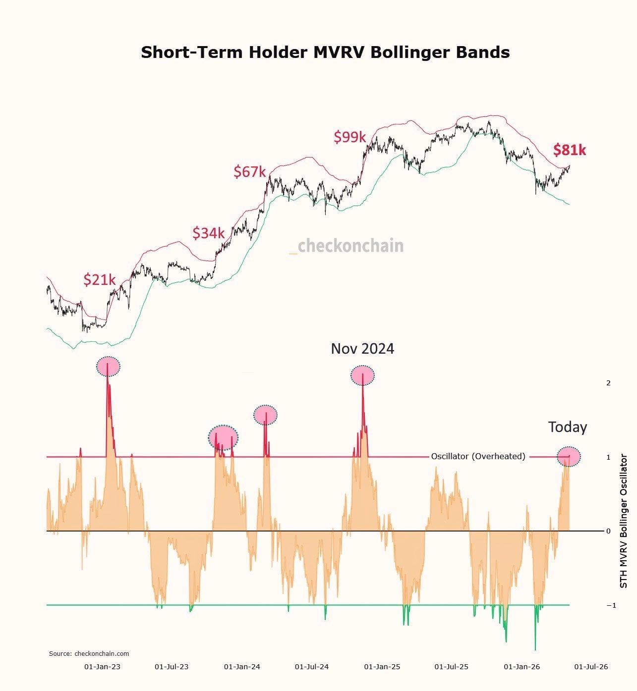 Tỷ lệ MVRV của người nắm giữ Bitcoin ngắn hạn so với chỉ báo Bollinger Bands. Nguồn: Frank Fetter/X