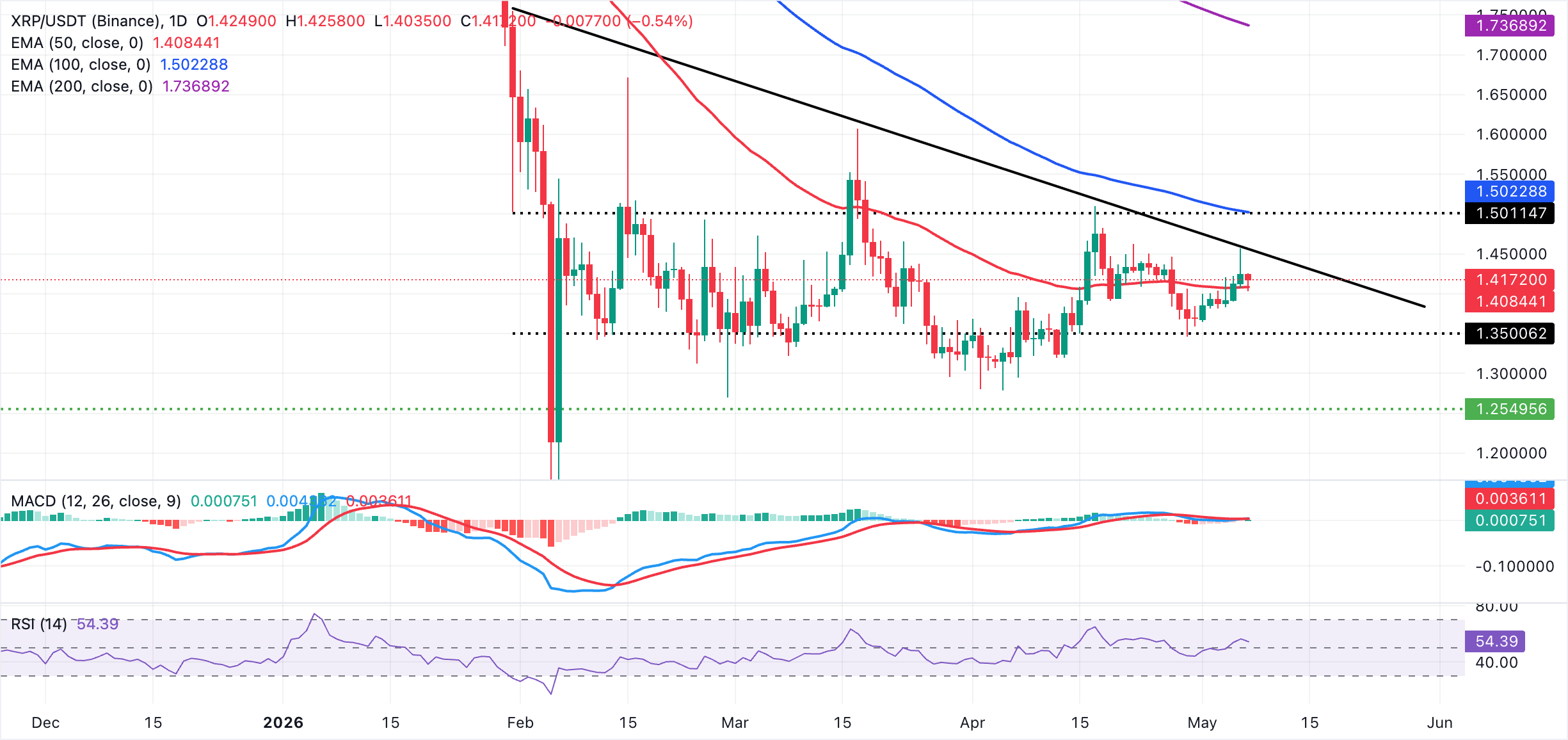 Biểu đồ hàng ngày của XRP/USDT