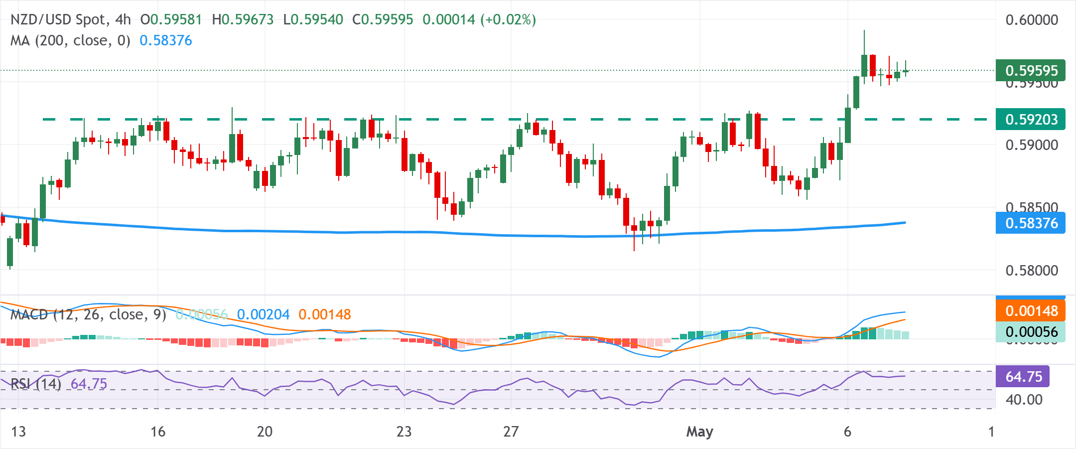 Dự báo giá NZD/USD: Đi ngang dưới mức đỉnh hai tháng; sự bứt phá trên mức 0.5925 sẽ ủng hộ phe mua.
