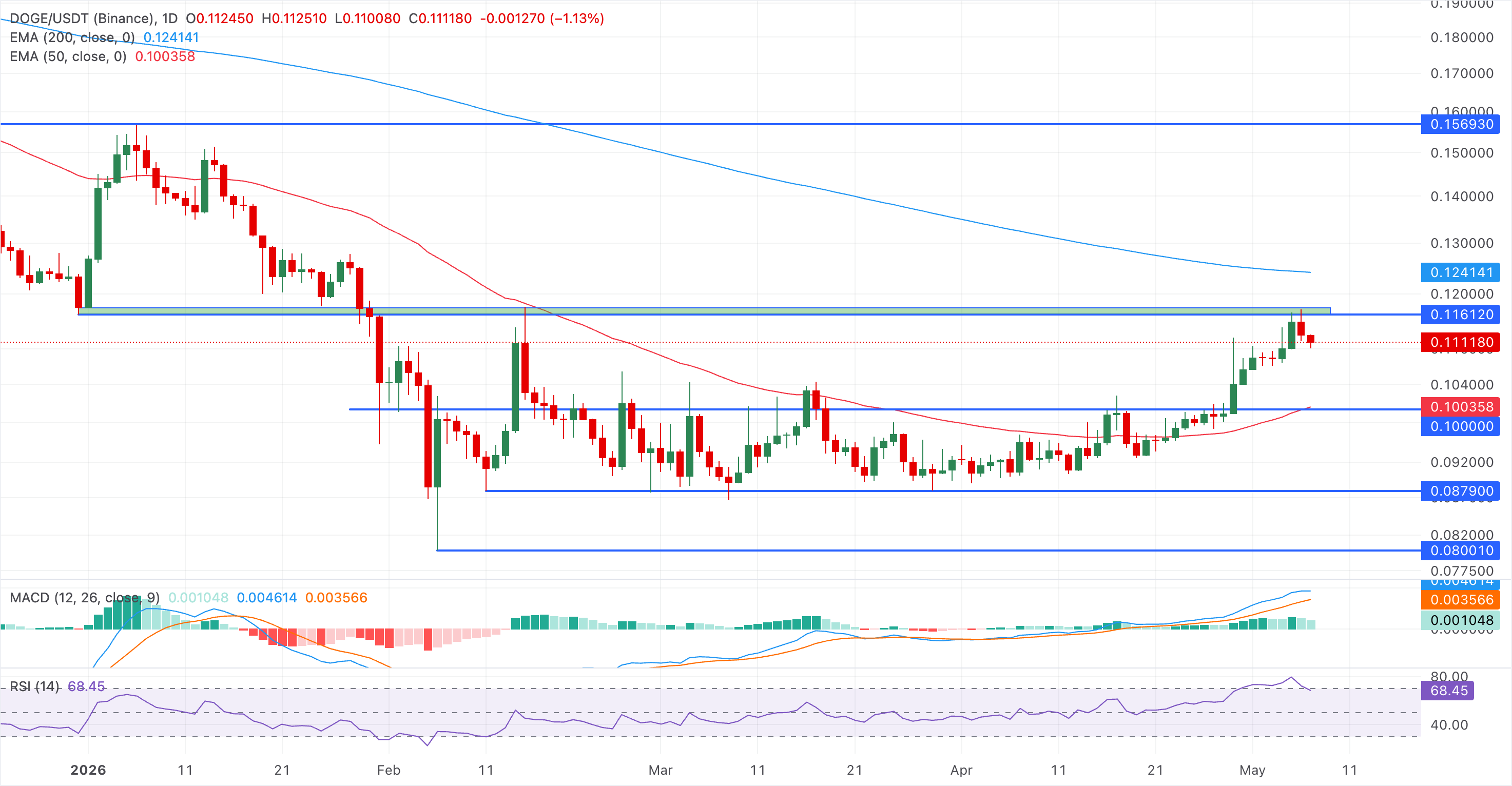 Biểu đồ giá DOGE/USDT hàng ngày.