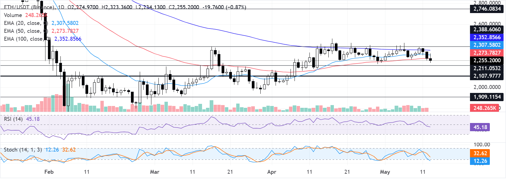 Biểu đồ hàng ngày của ETH/USDT