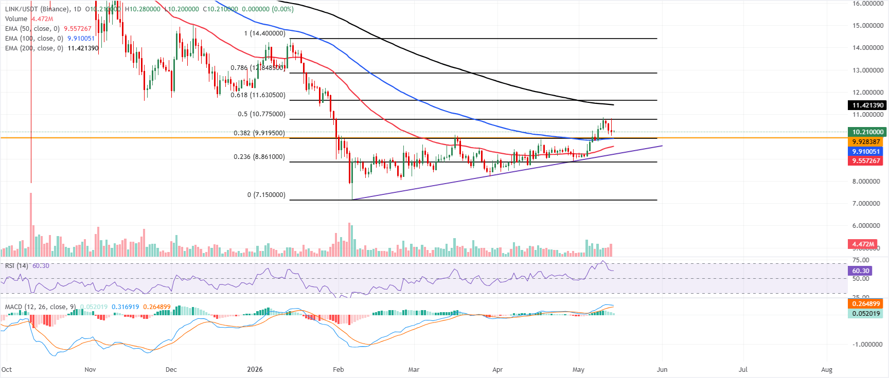Dự báo giá Chainlink: LINK giữ vững mức hỗ trợ quan trọng khi nhu cầu về on-chain và ETF tăng mạnh.
