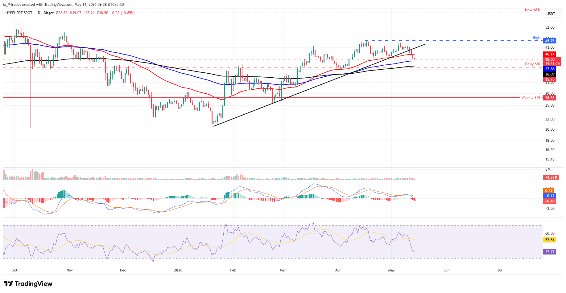 Biểu đồ hàng ngày HYPE/USDT