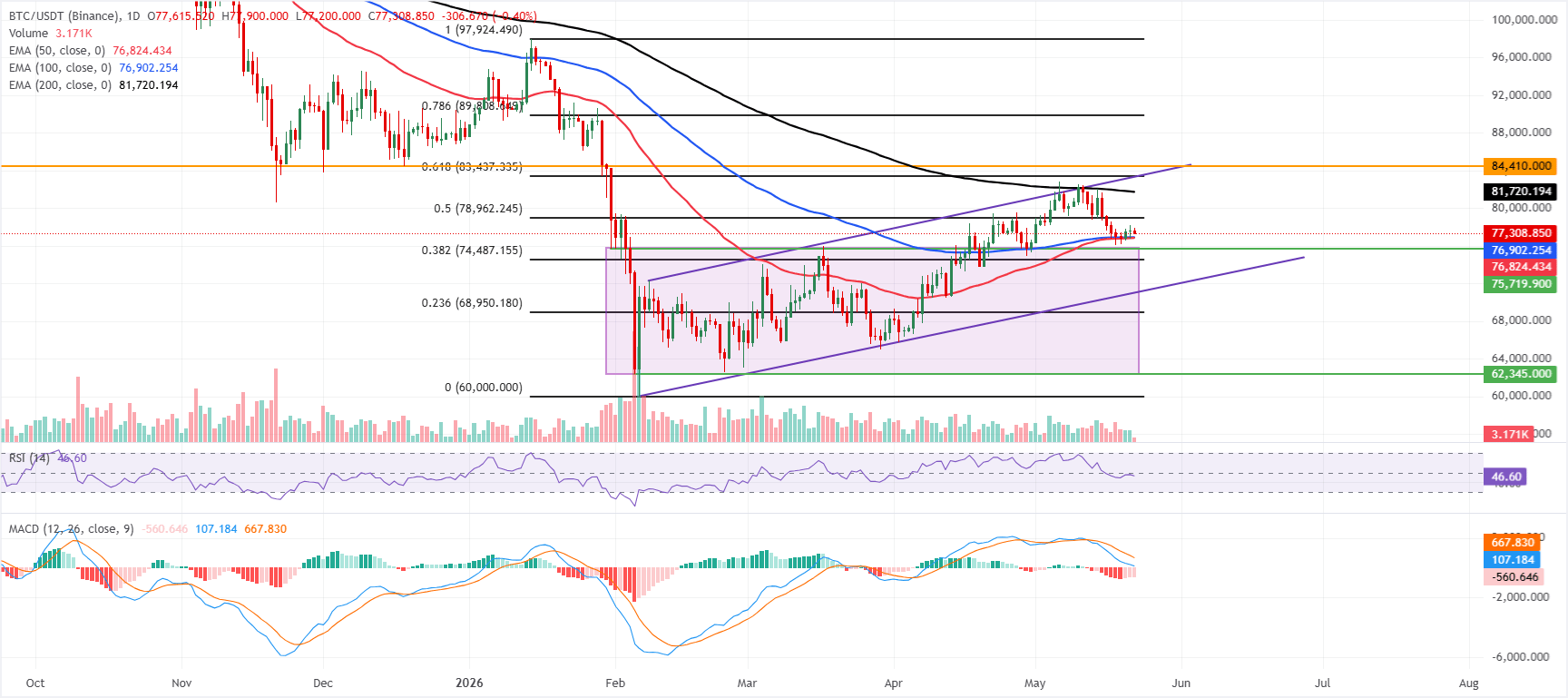 Biểu đồ BTC/USDT hàng ngày