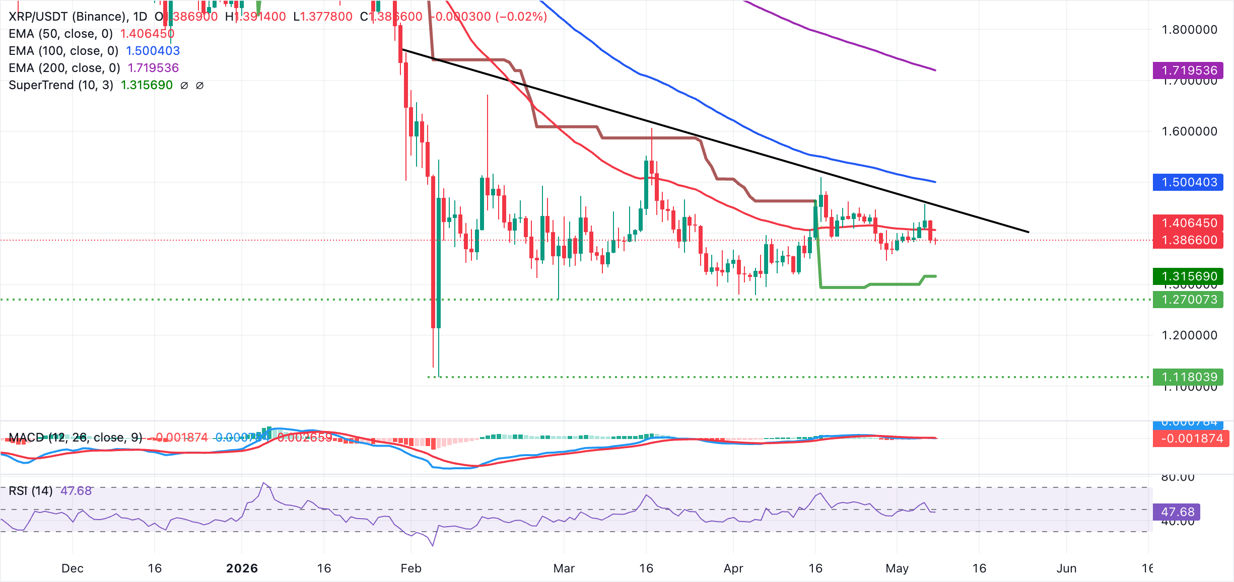 Biểu đồ hàng ngày của XRP/USDT