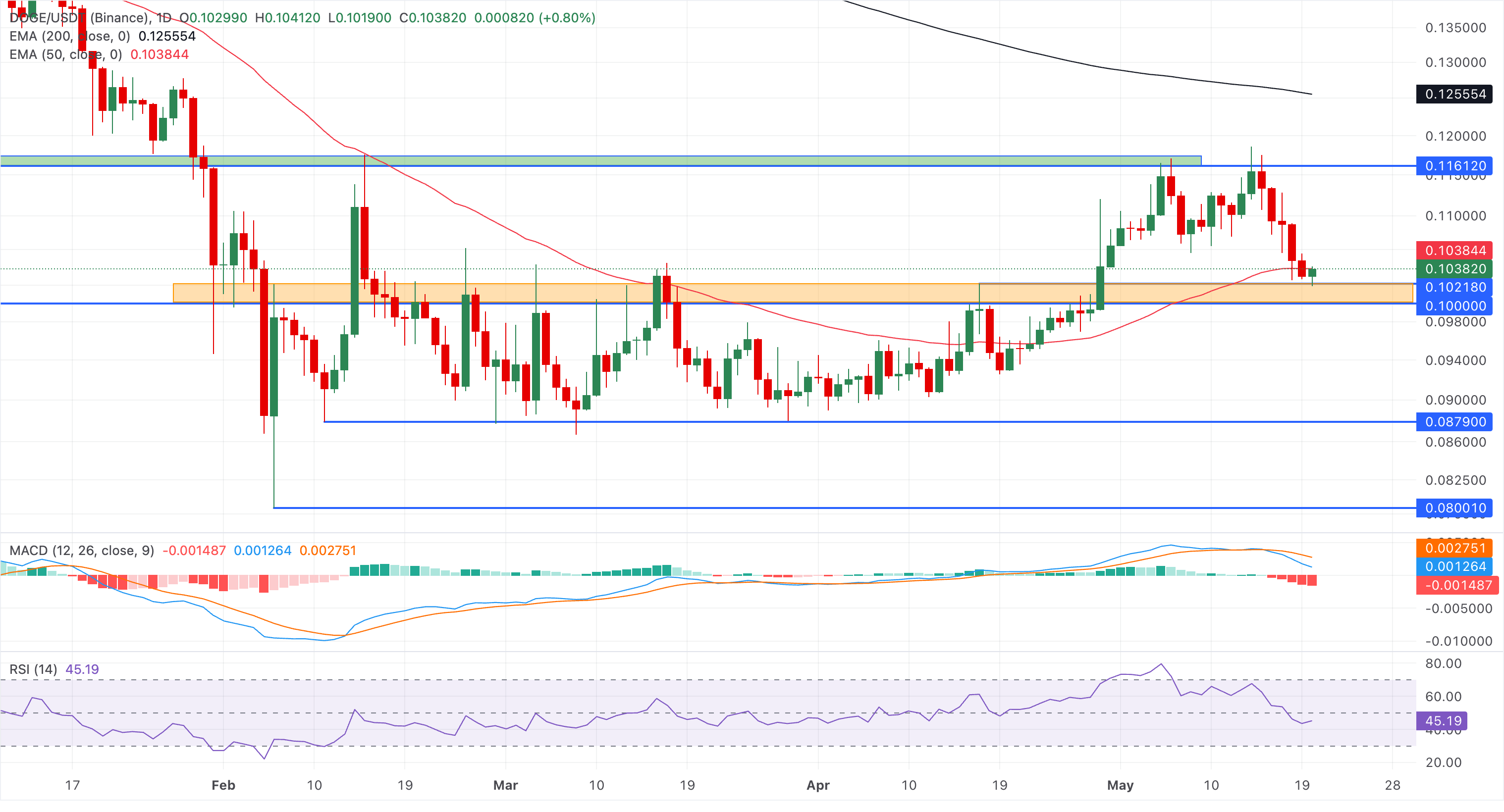Biểu đồ giá DOGE/USDT hàng ngày.