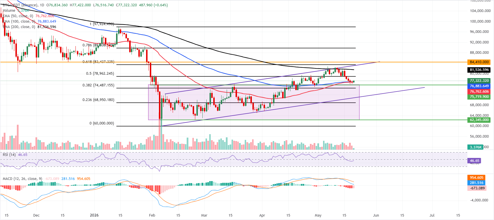 Dự báo giá Bitcoin: BTC phục hồi trên mức 77.000 USD khi thị trường phụ thuộc vào kết quả kinh doanh quý 1 của Nvidia.