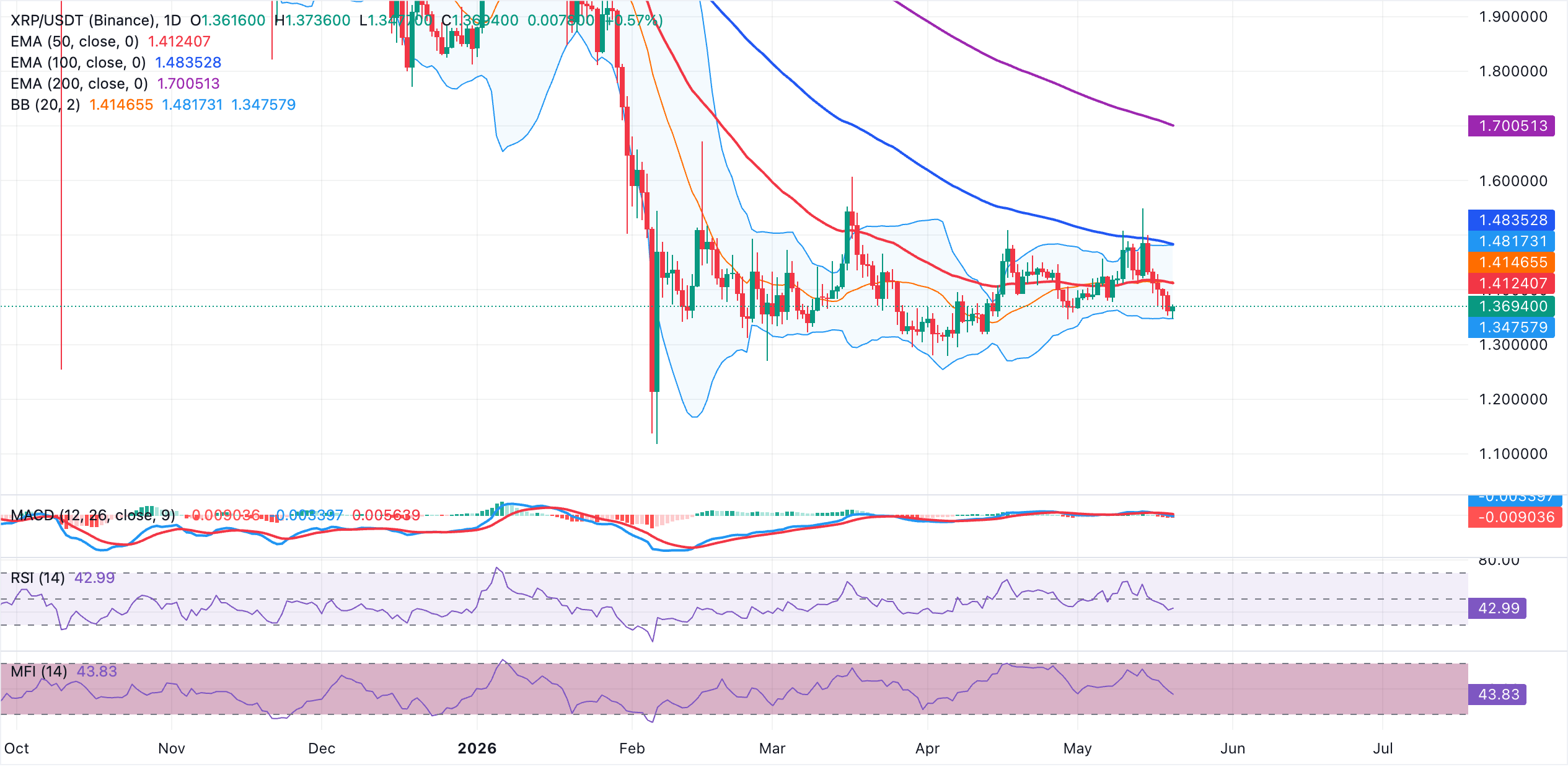Biểu đồ hàng ngày của XRP/USDT