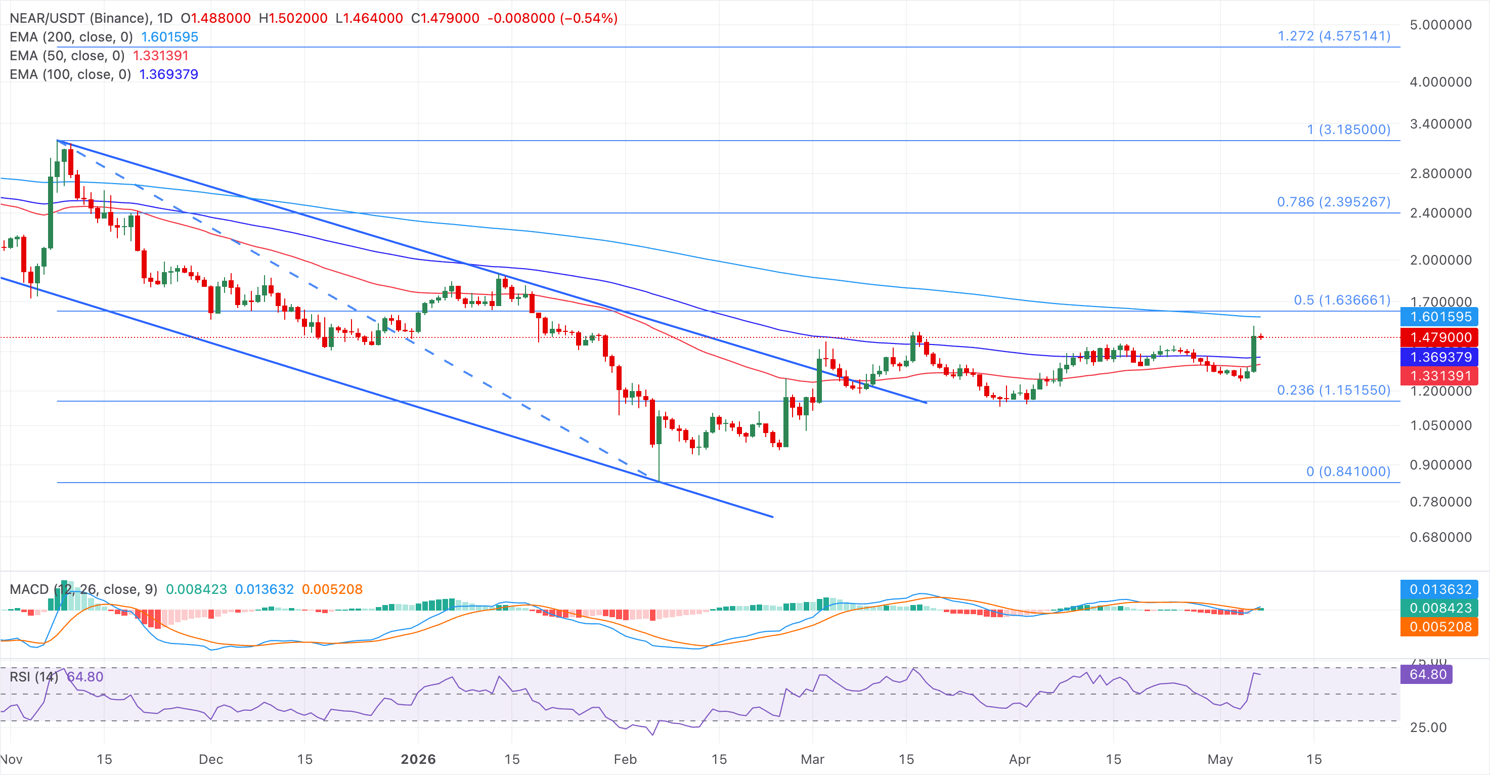 Biểu đồ giá NEAR/USDT hàng ngày.