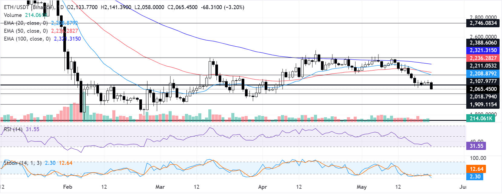 Biểu đồ hàng ngày của ETH/USDT
