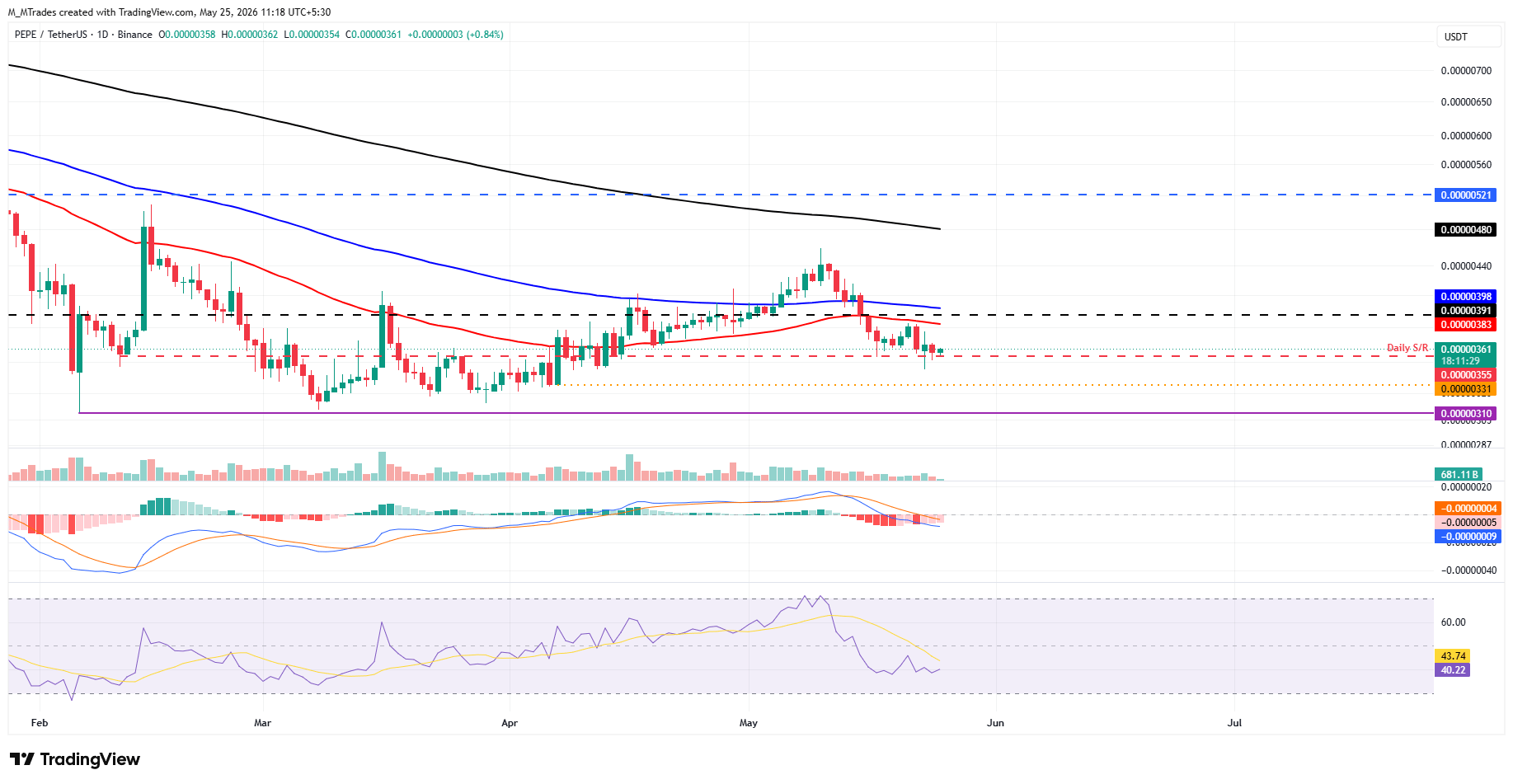 Biểu đồ PEPE/USDT hàng ngày