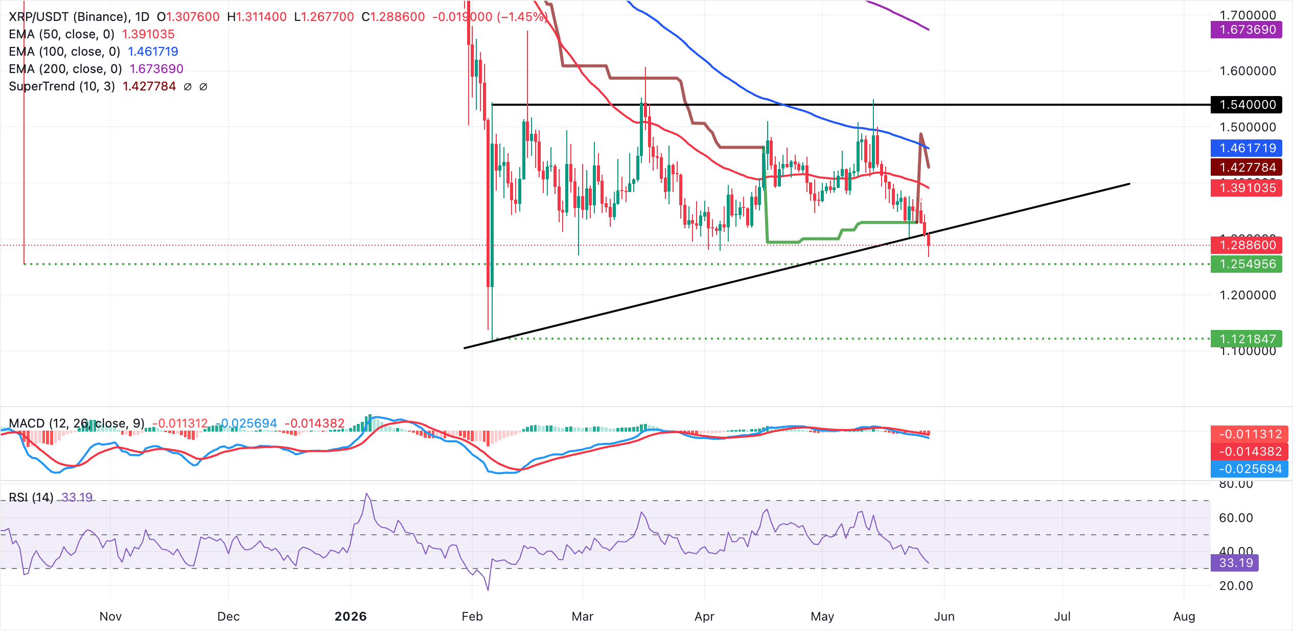 Biểu đồ hàng ngày của XRP/USDT