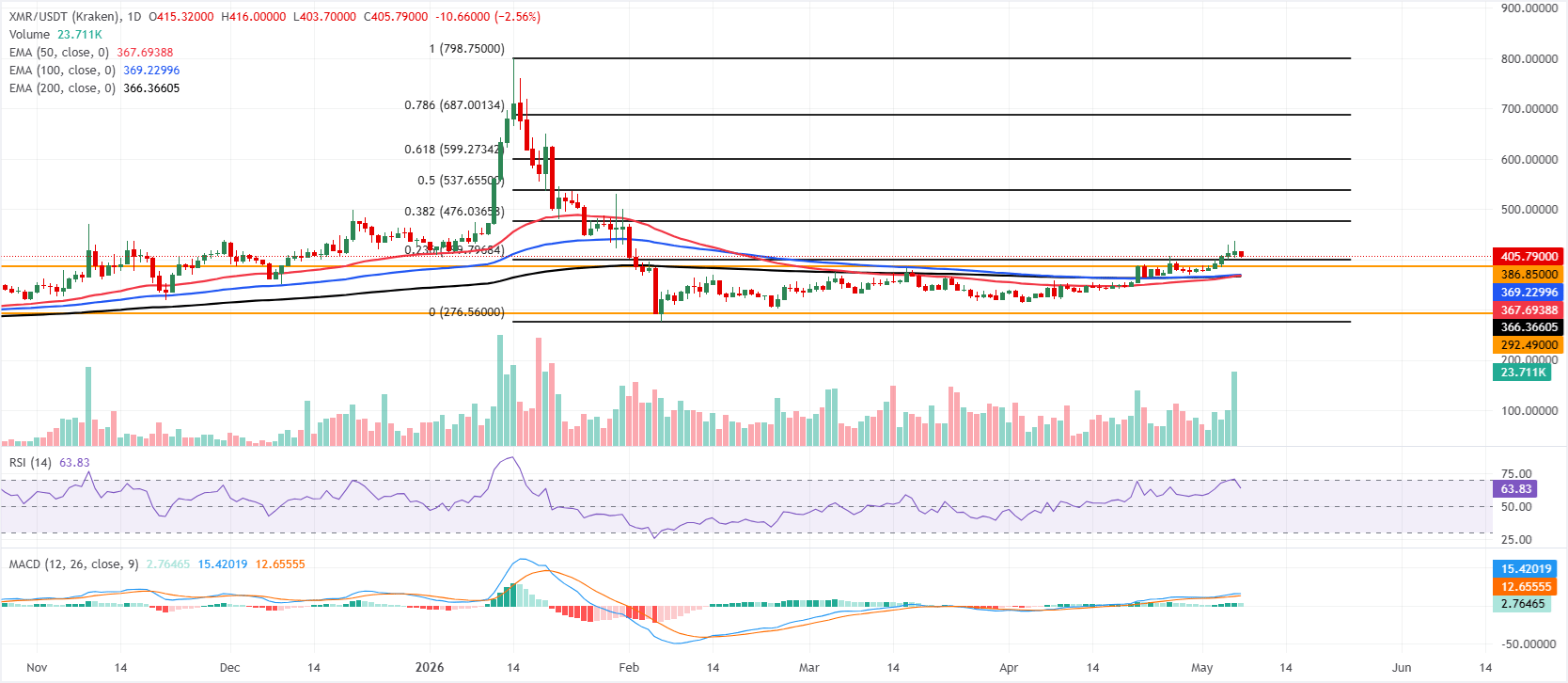 Dự báo giá Monero: Bản nâng cấp XMR nhận được lời khen ngợi từ người sáng lập Cardano, Charles Hoskinson.