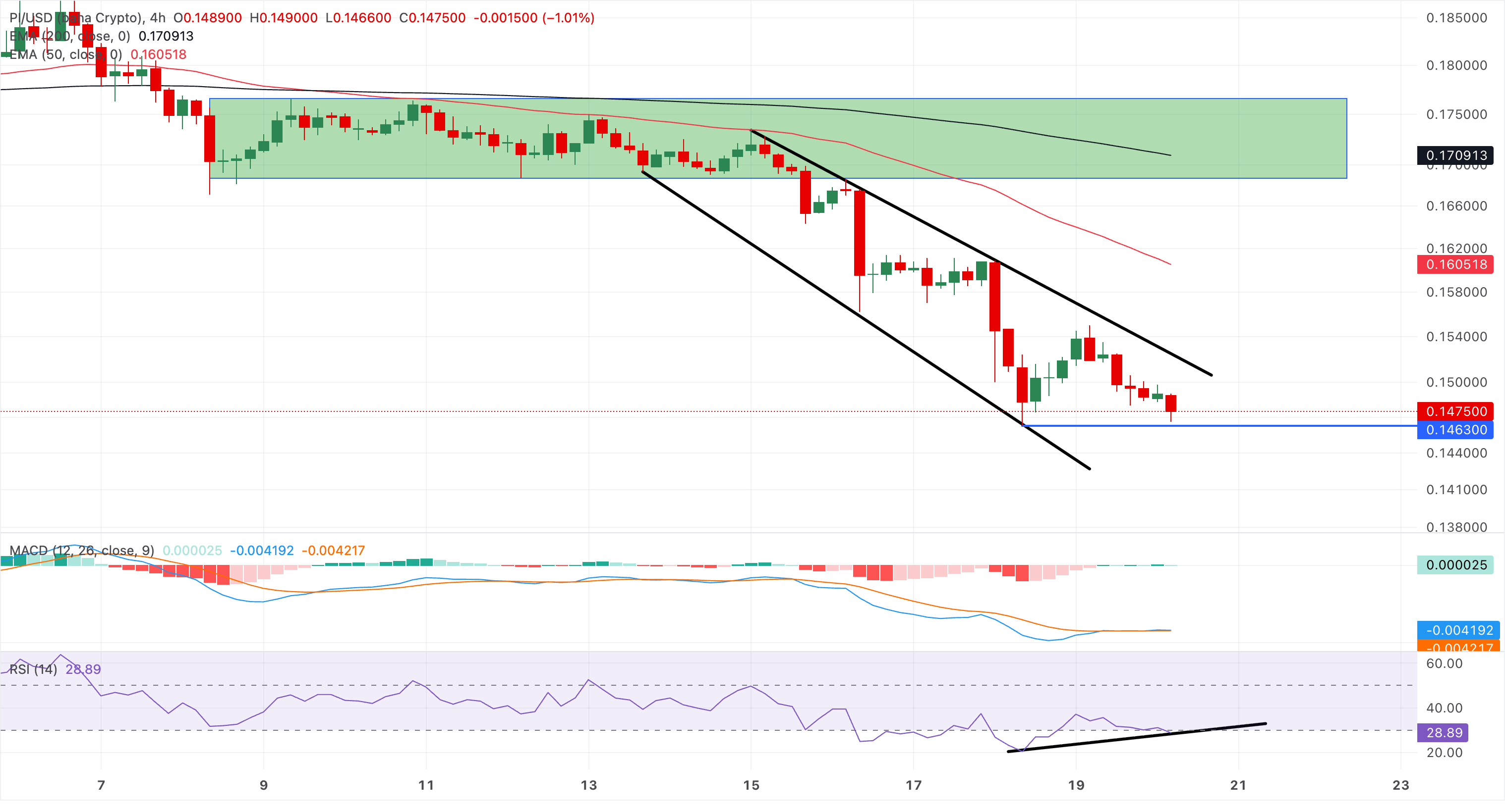 Biểu đồ giá PI/USD hàng ngày.