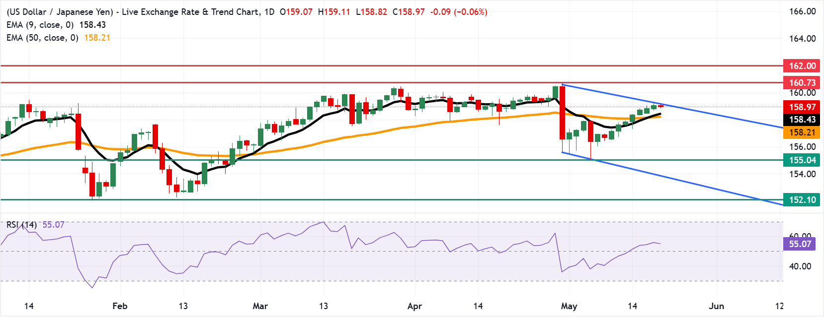 Tỷ giá USD/JPY: Biểu đồ hàng ngày