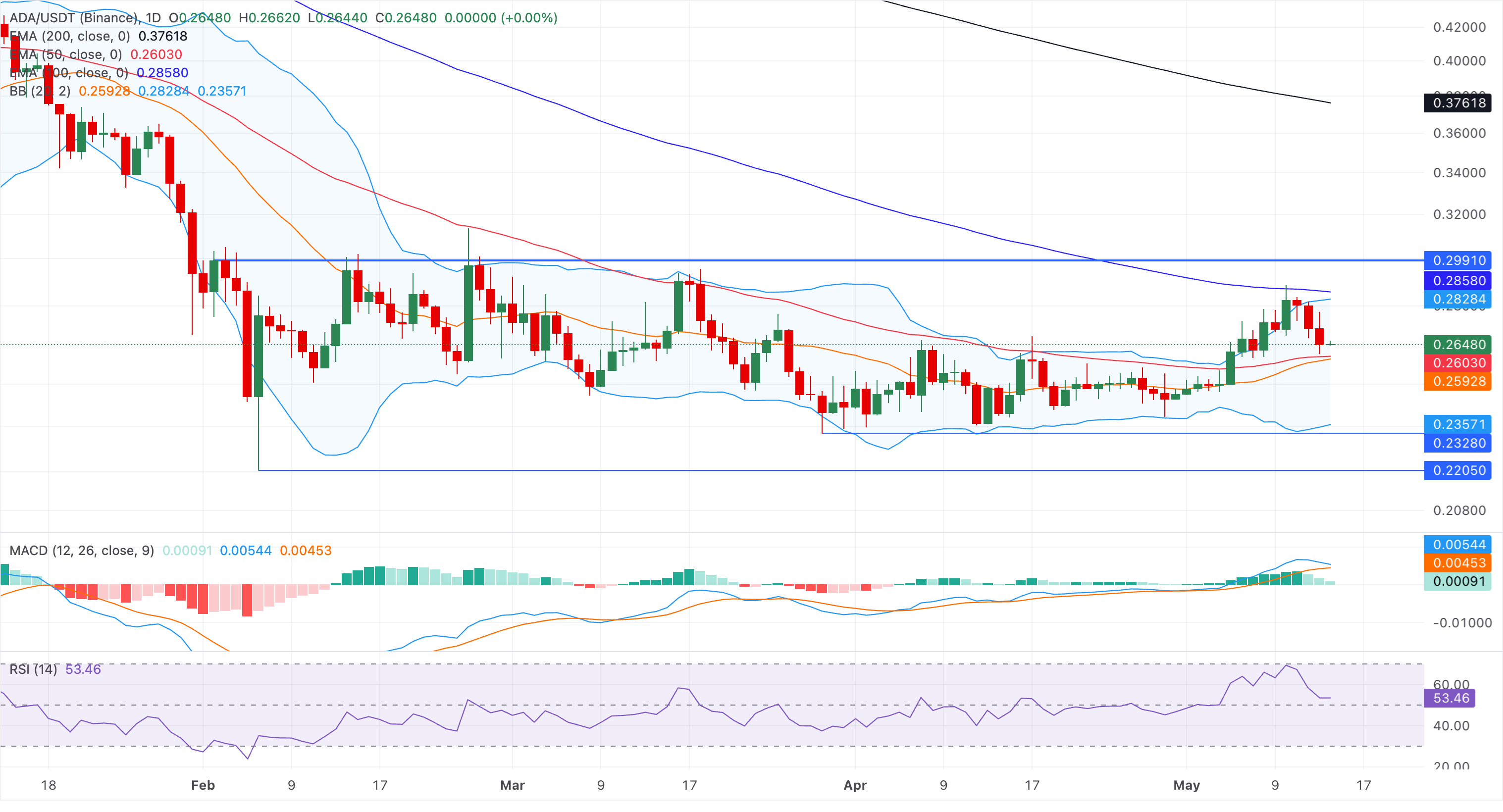 Dự báo giá Cardano: ADA giảm bất chấp lượng nắm giữ của "cá voi" đạt mức cao kỷ lục.