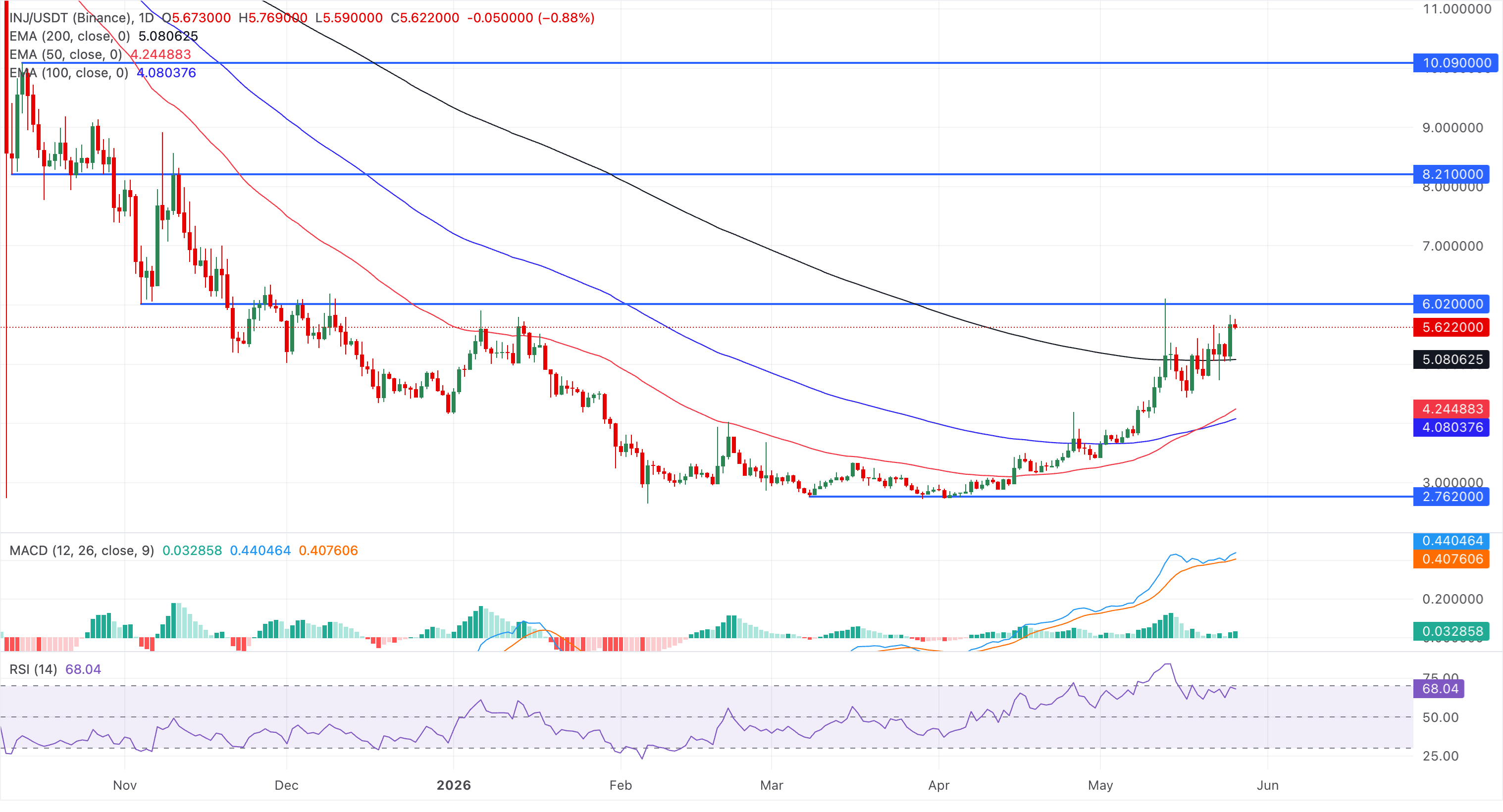 Biểu đồ giá INJ/USDT hàng ngày.