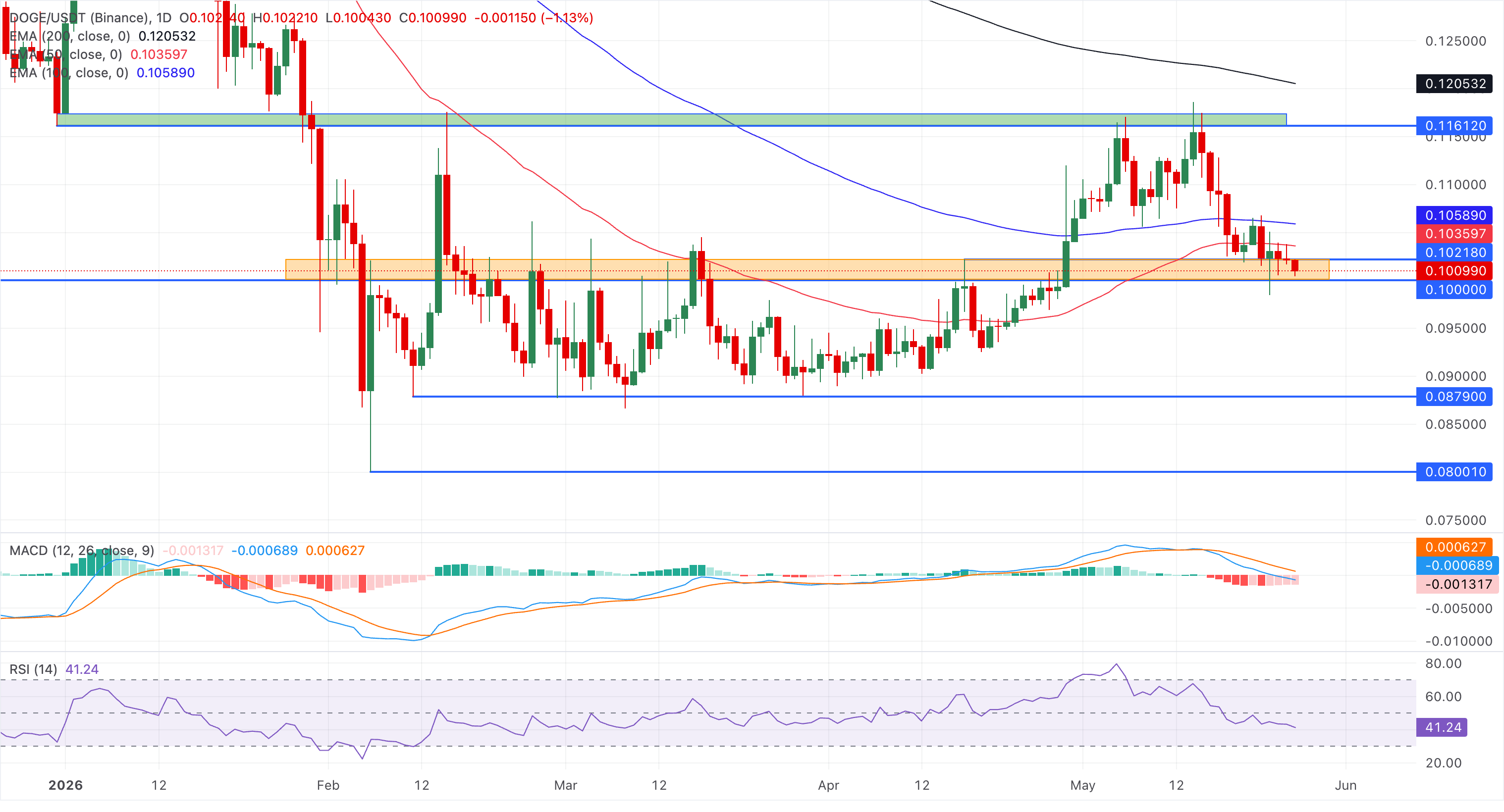 Biểu đồ giá DOGE/USDT hàng ngày.