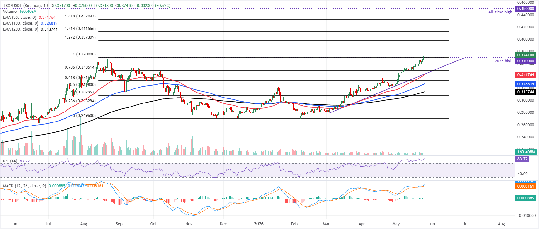Dự báo giá Tron: TRX leo lên mức cao nhất trong 1,5 năm.