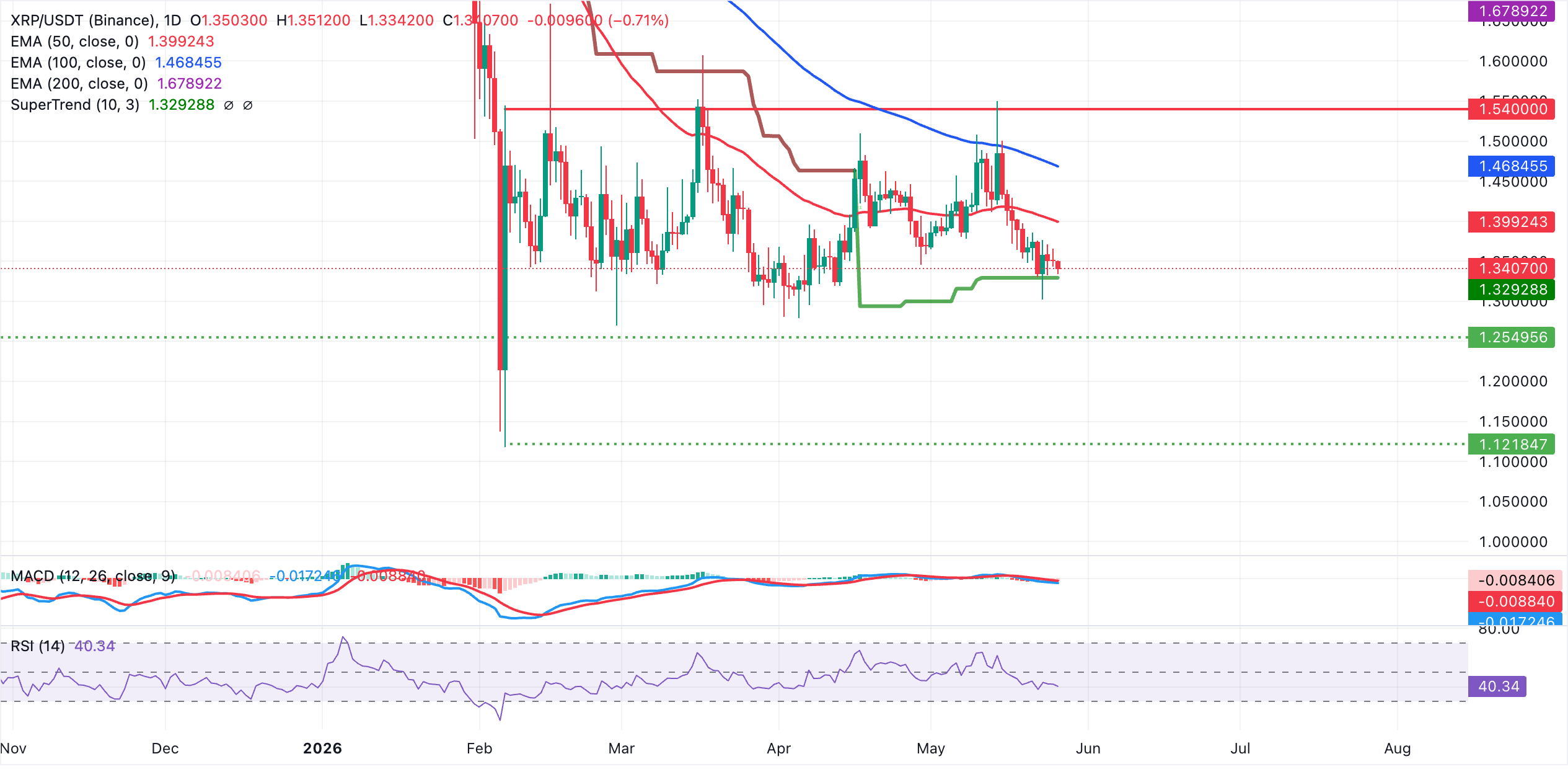 Biểu đồ hàng ngày của XRP/USDT