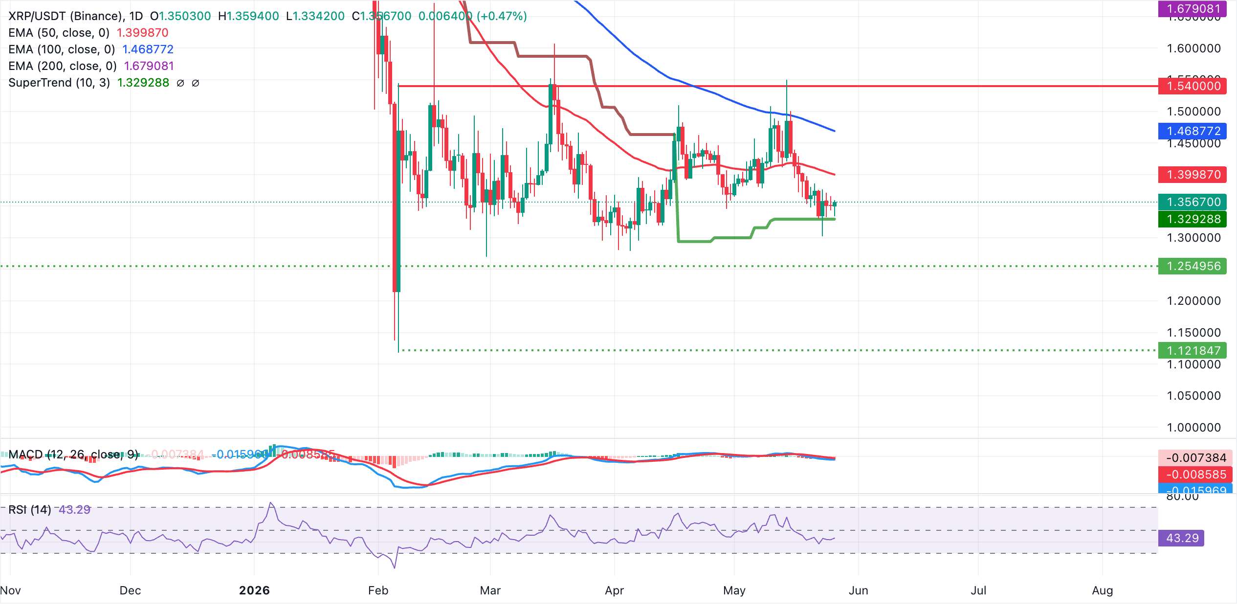 Dự báo giá Ripple: XRP ổn định ở mức hỗ trợ với tiềm năng tăng giá hạn chế.