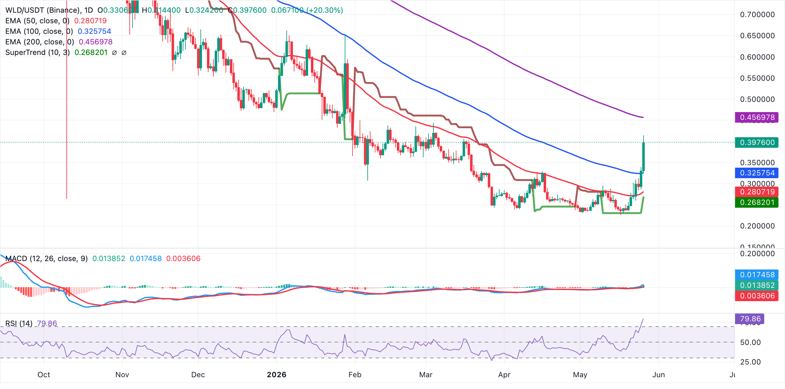 Dự báo giá Worldcoin: WLD tăng 20% ​​nhờ sự tích hợp DeFi và nhu cầu ngày càng tăng.