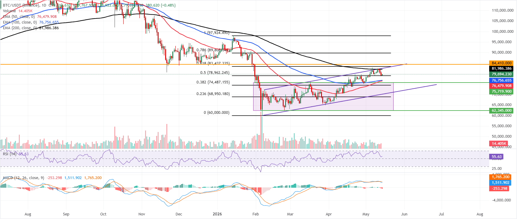 Dự báo giá Bitcoin: BTC giảm xuống dưới 80.000 USD khi dòng tiền chảy ra khỏi ETF và hoạt động chốt lời gia tăng.