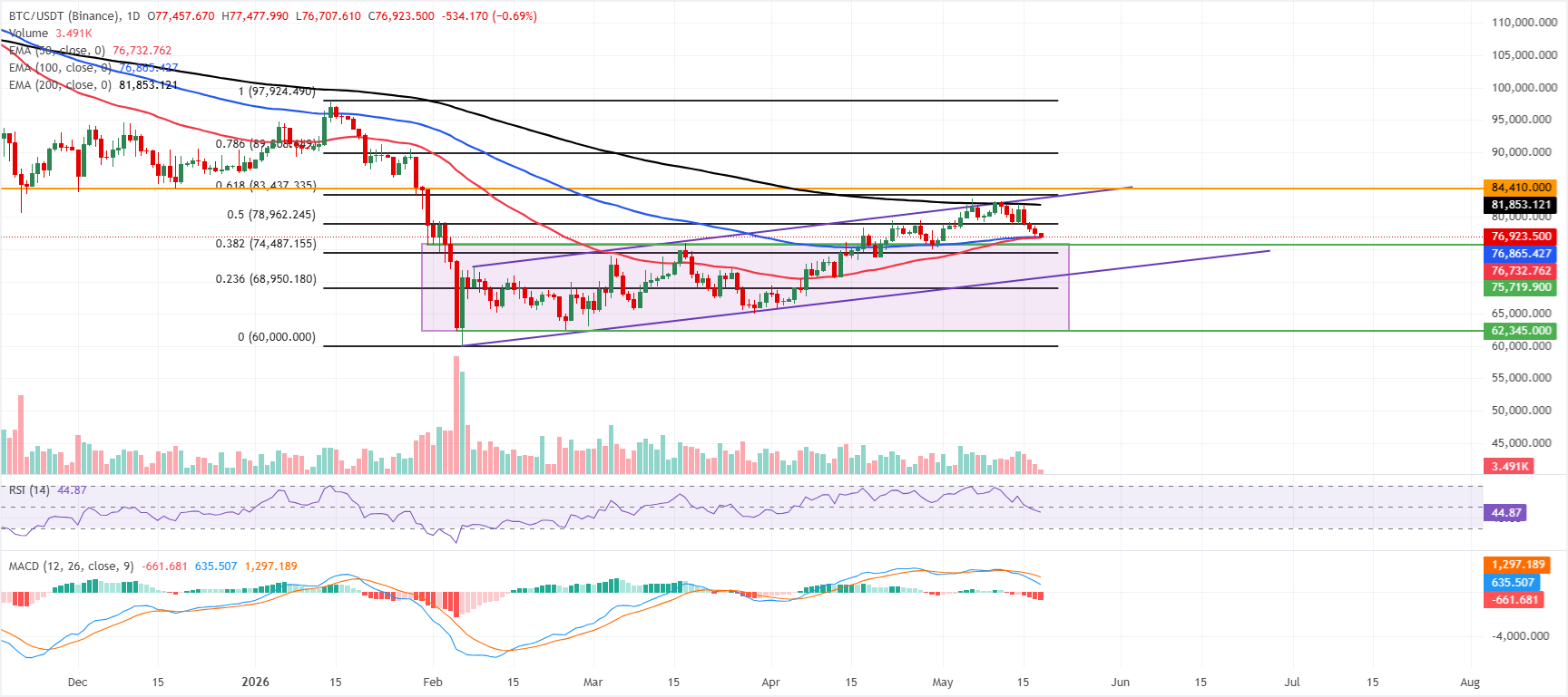 Biểu đồ BTC/USDT hàng tuần