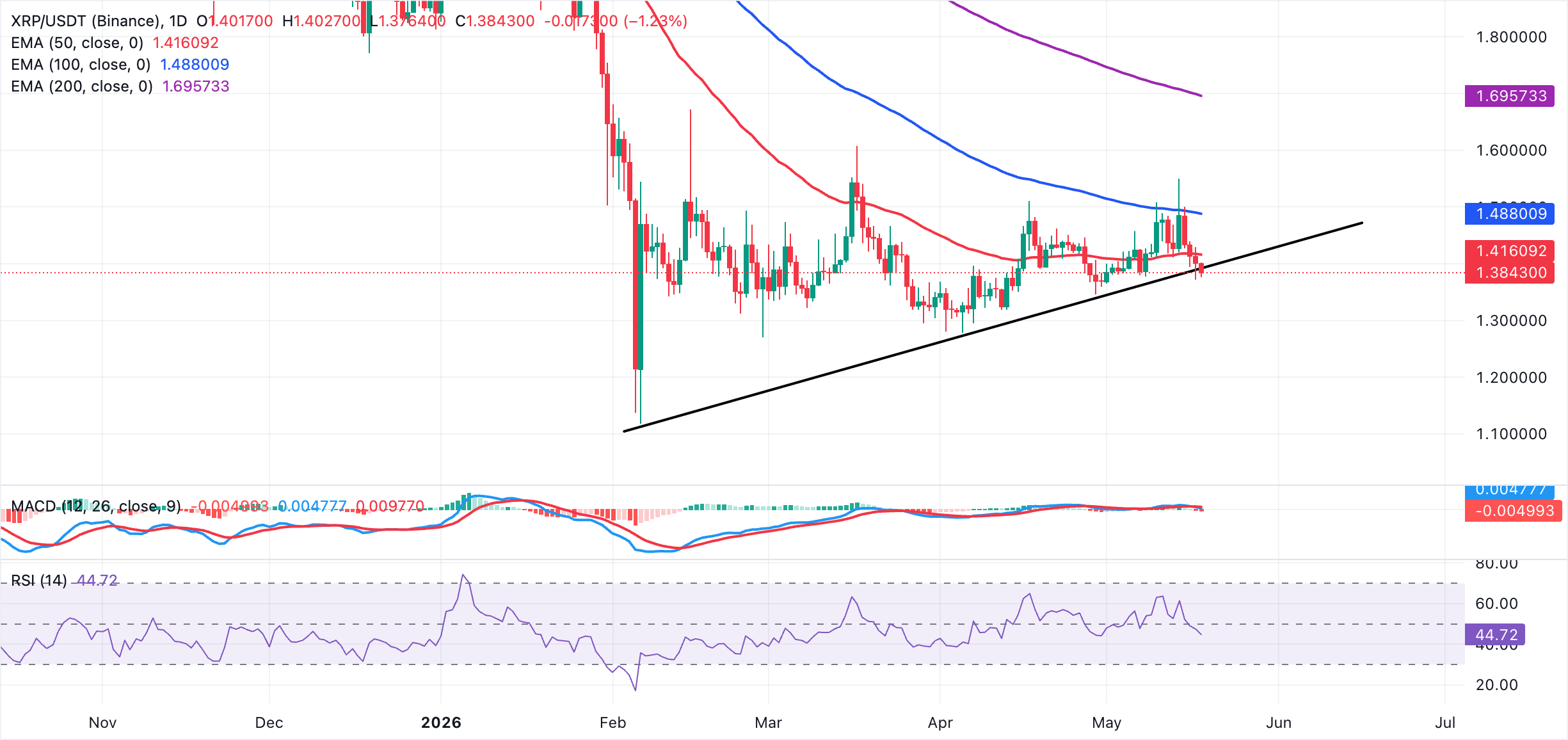Biểu đồ hàng ngày của XRP/USDT