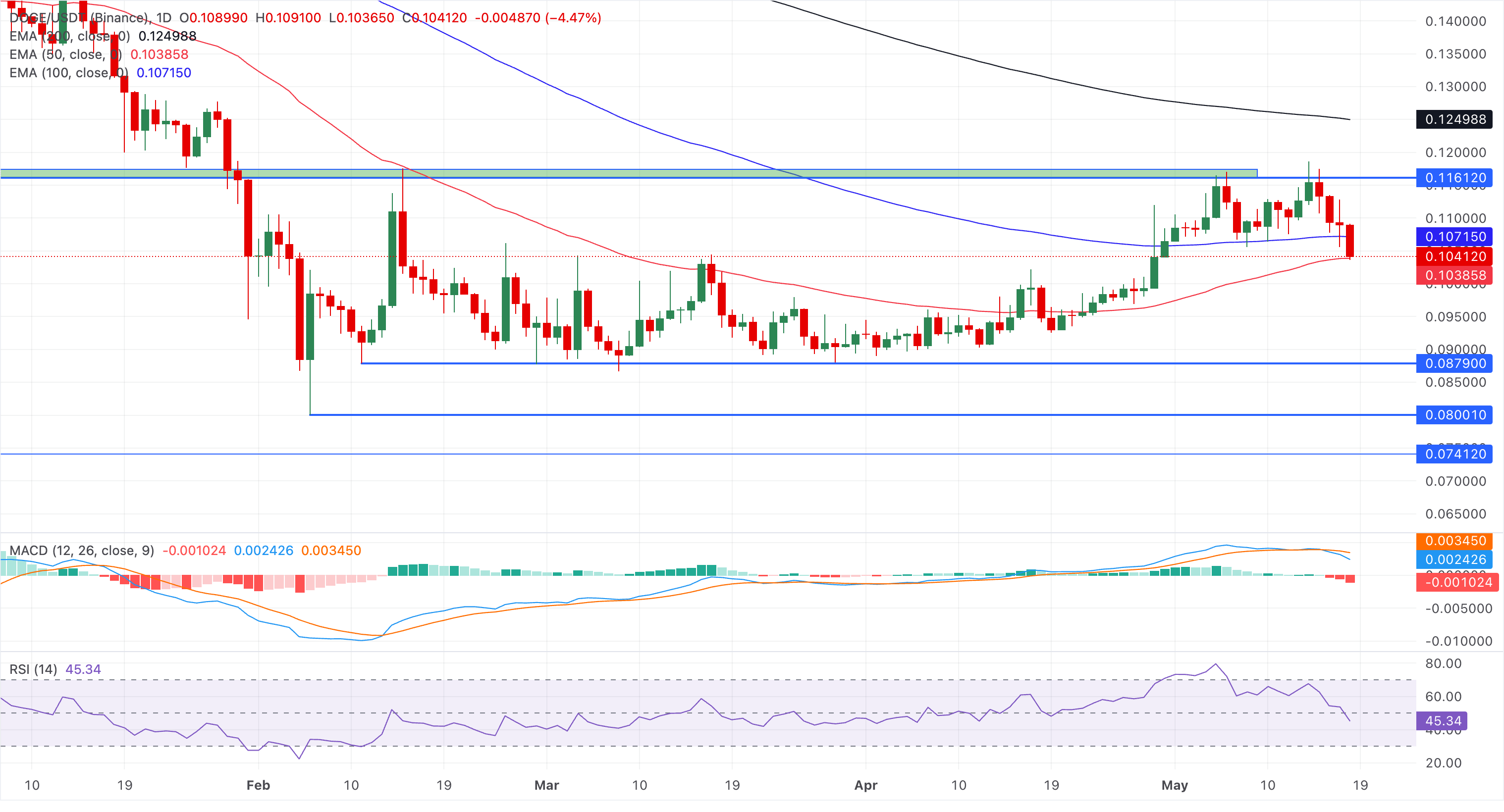 Biểu đồ giá DOGE/USDT hàng ngày.
