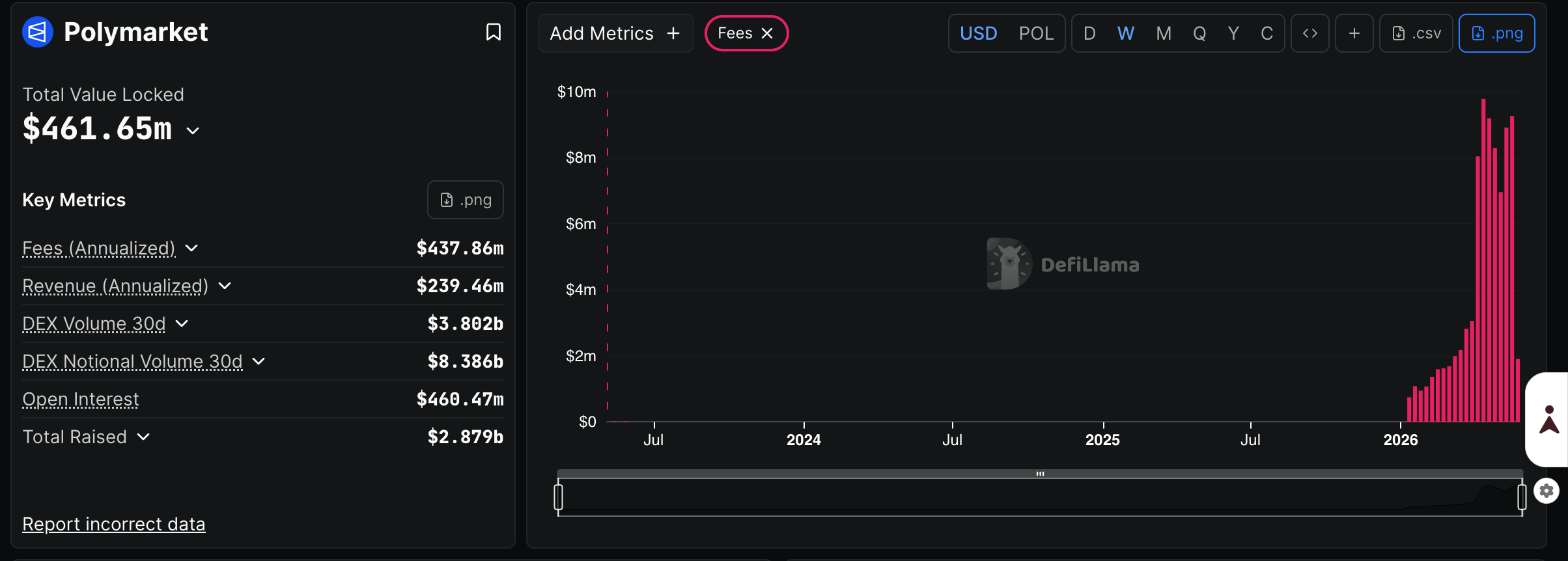 Polymarket hợp tác với Nasdaq, ra mắt thị trường dự đoán liên kết với các công ty tư nhân.
