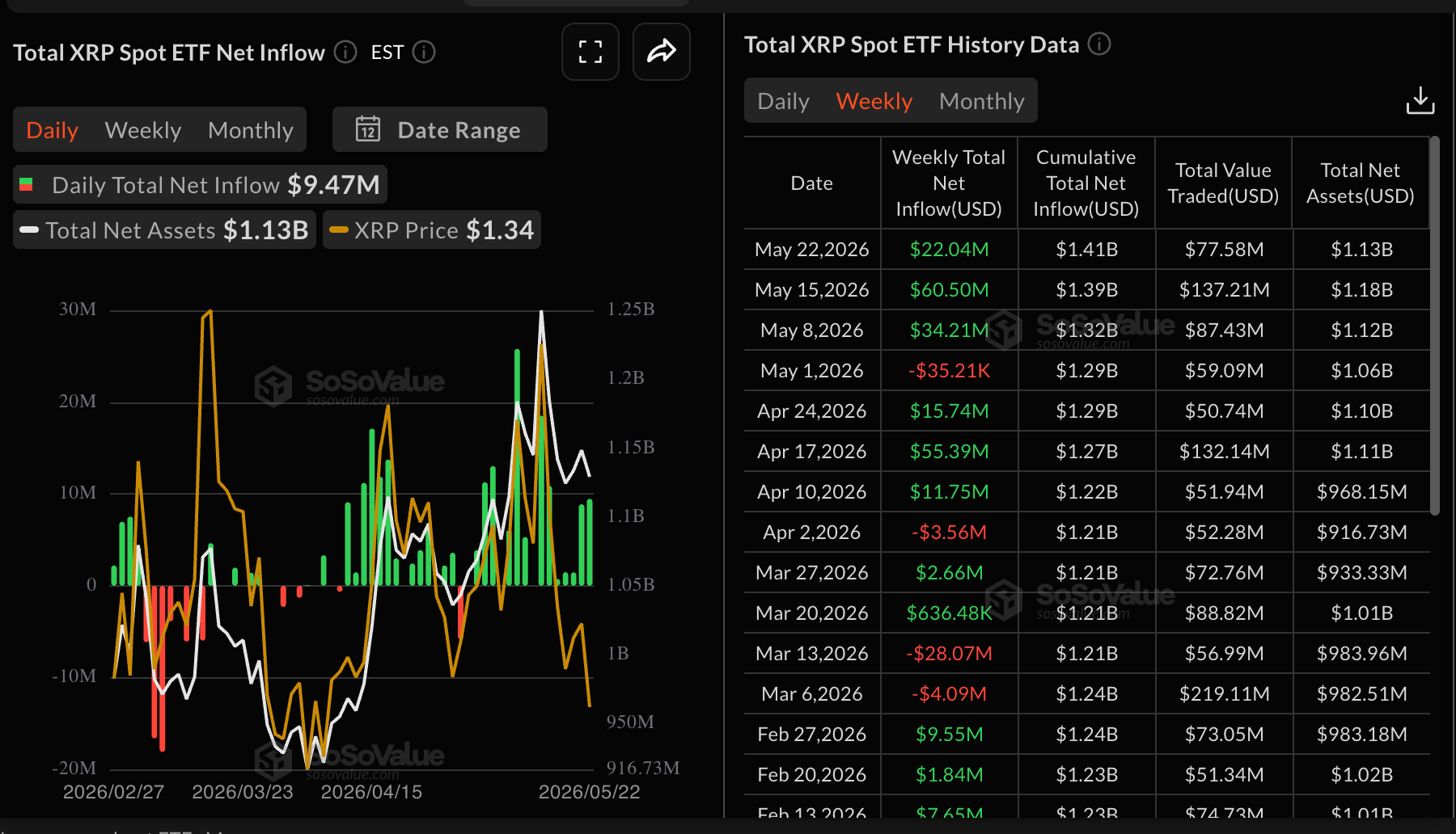 Dòng vốn ETF XRP | Nguồn: SoSoValue