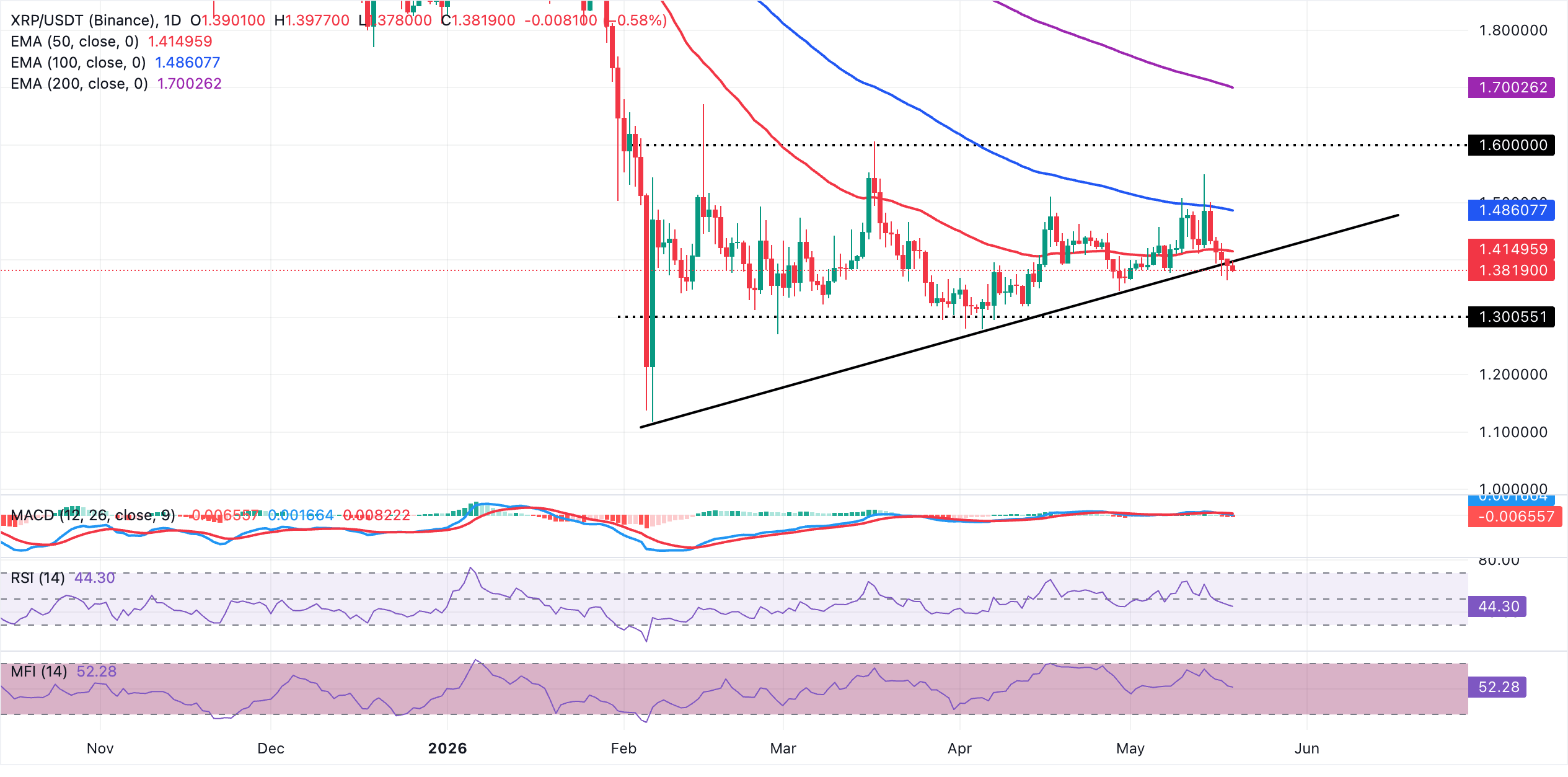 Biểu đồ hàng ngày của XRP/USDT