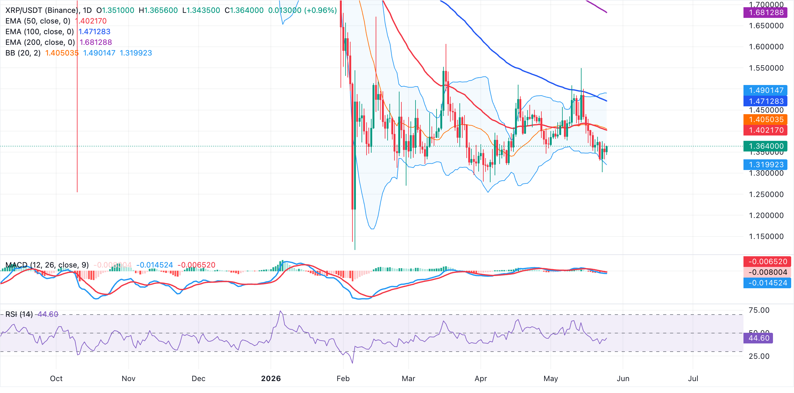 Biểu đồ hàng ngày của XRP/USDT