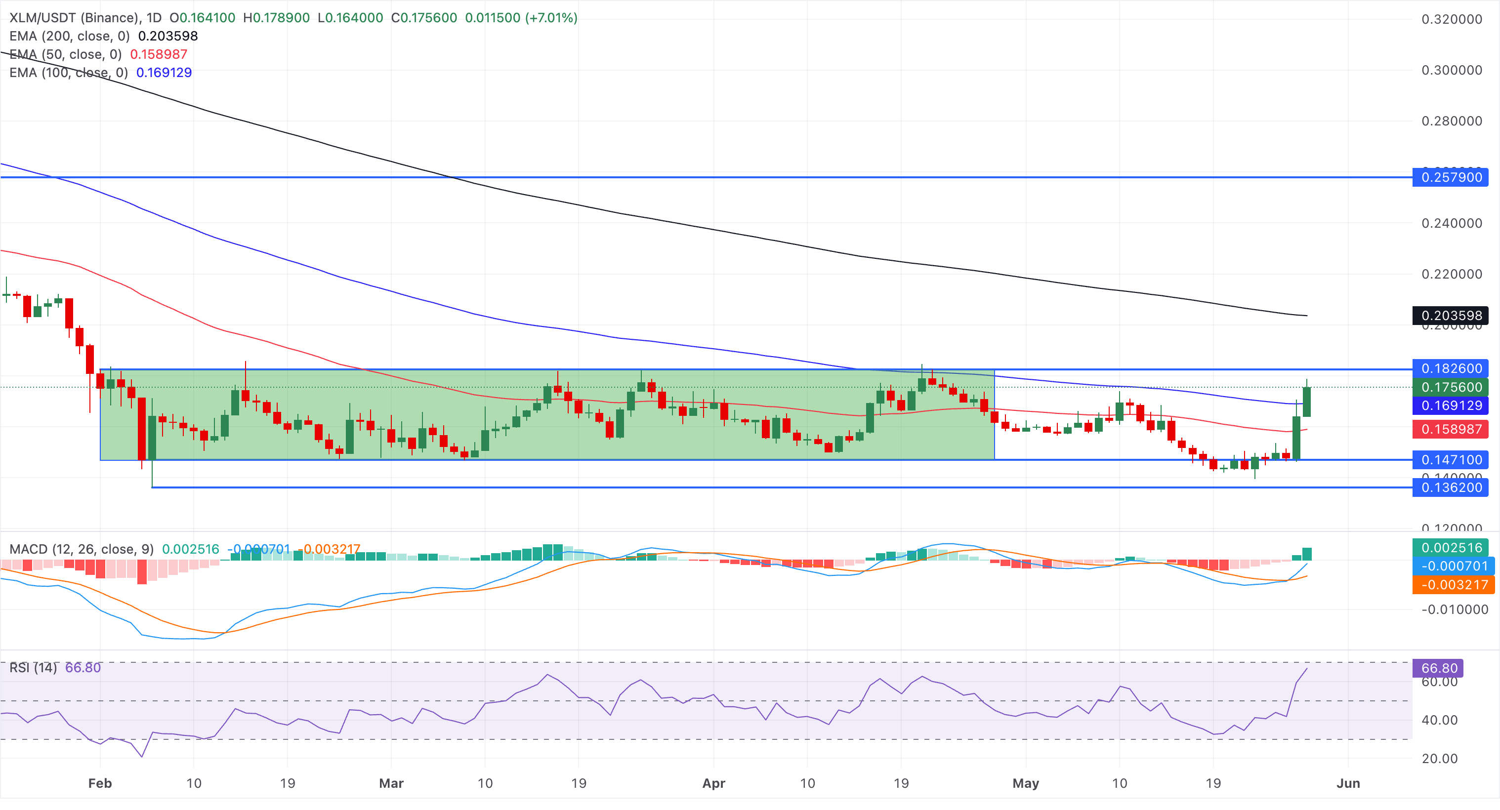 Biểu đồ giá XLM/USDT hàng ngày.