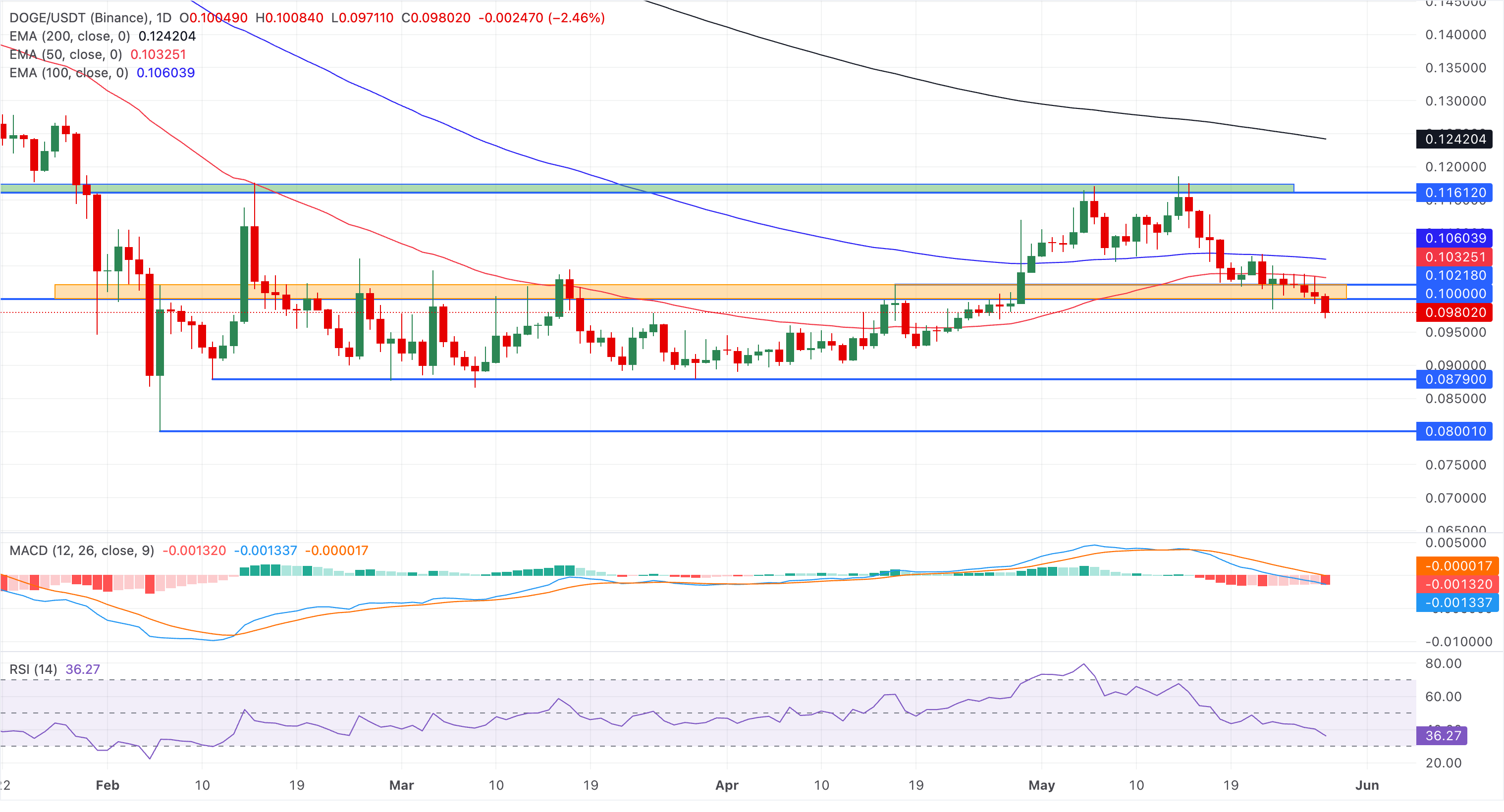 Dự báo giá Dogecoin: DOGE đối mặt với rủi ro giảm giá cực mạnh trong bối cảnh thị trường giảm điểm trên diện rộng.