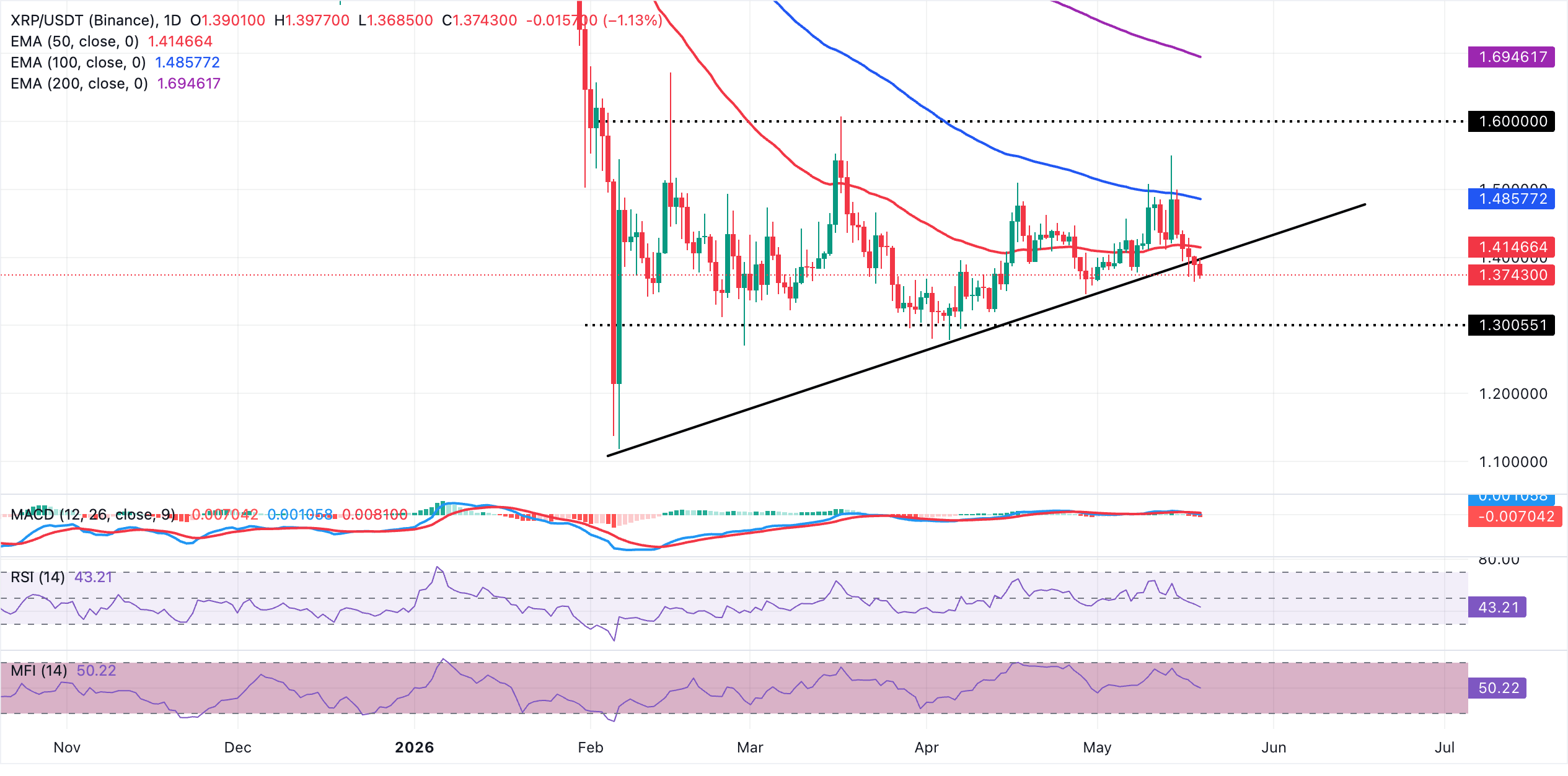 Dự báo giá Ripple: Người bán XRP siết chặt kiểm soát khi tốc độ tăng trưởng mạng lưới chậm lại.