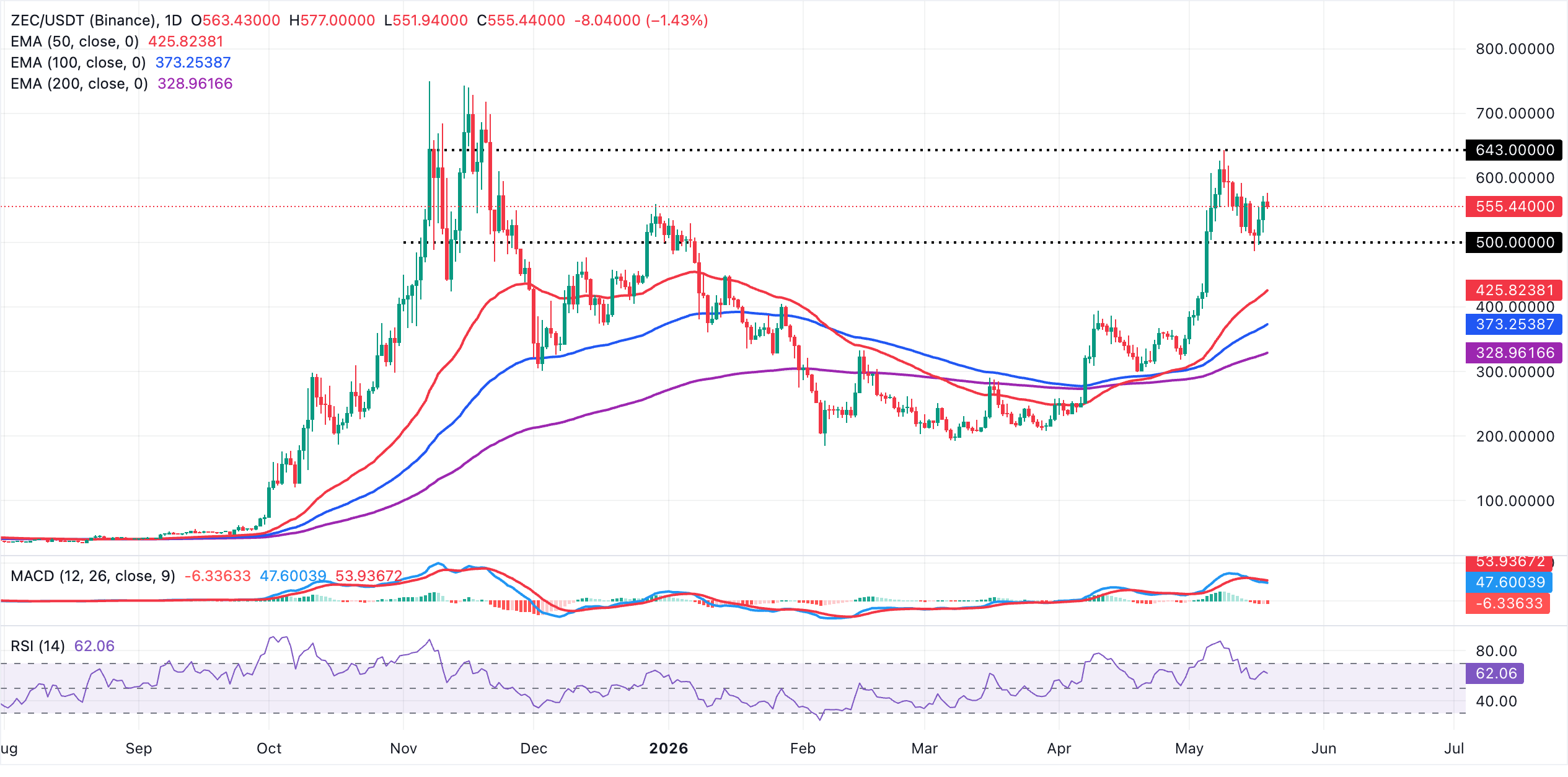 Triển vọng của Zcash và Monero: Các đồng tiền điện tử bảo mật giữ vững vị thế khi đà bứt phá đang được xây dựng.