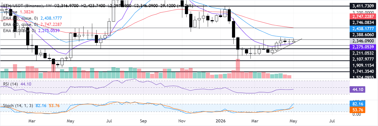 Dự báo giá Ethereum