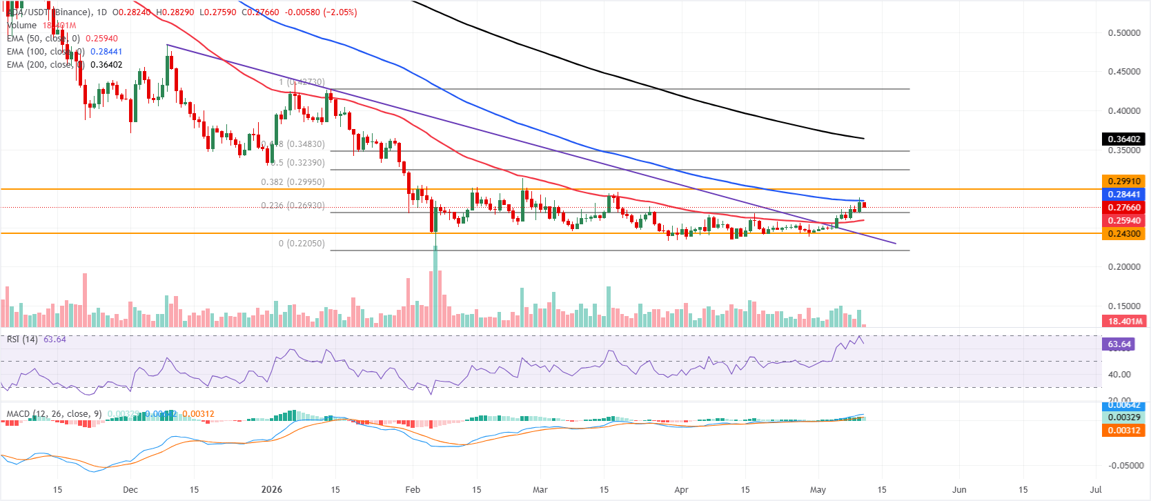 Dự báo giá Cardano: ADA tạm dừng tăng giá gần đường EMA 200 ngày, xu hướng tăng vẫn được duy trì.