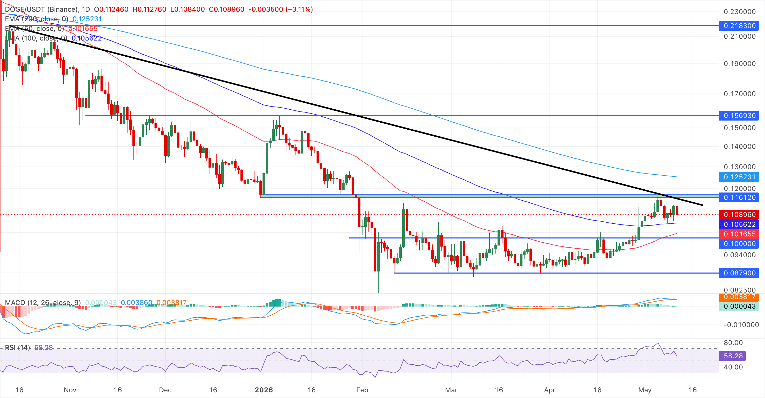 Dự báo giá Dogecoin: DOGE giảm bất chấp sự ủng hộ từ nhà đầu tư nhỏ lẻ, gây áp lực lên ngưỡng 0,10 đô la.