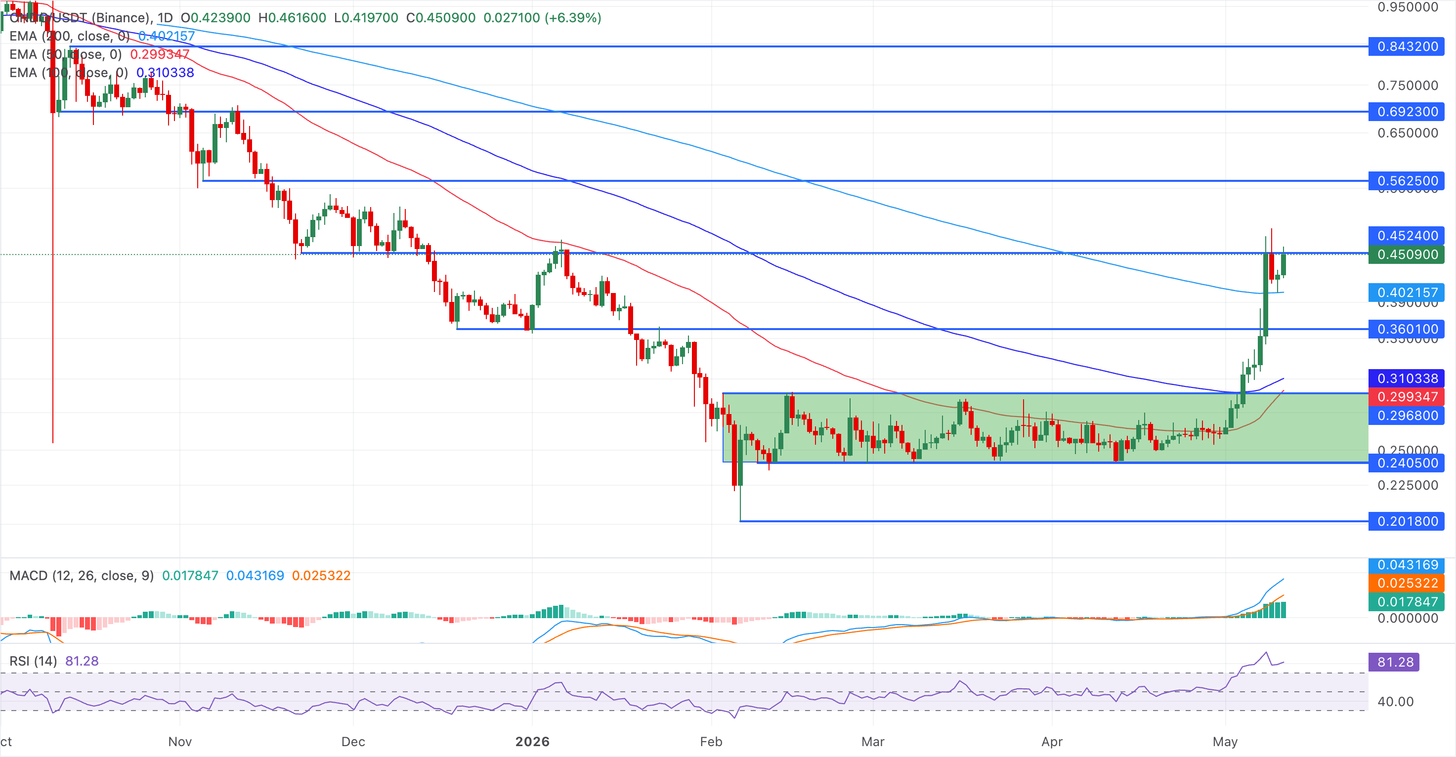 Biểu đồ giá ONDO/USDT hàng ngày.