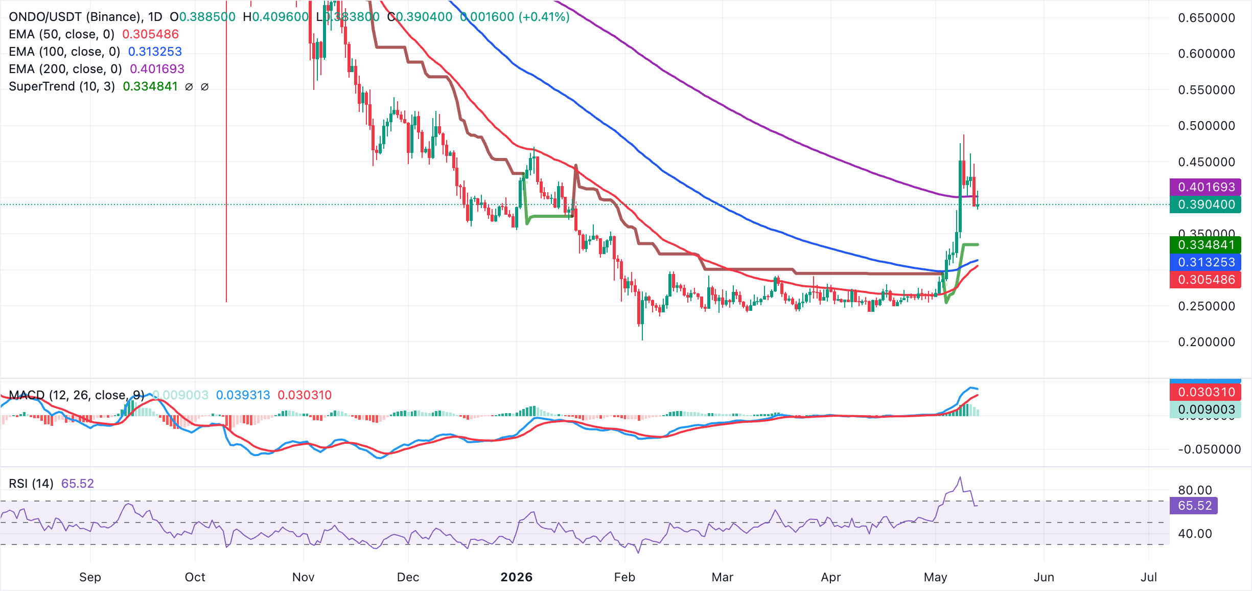 Biểu đồ hàng ngày ONDO/USDT