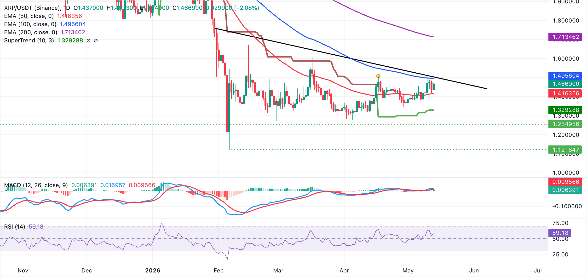 XRP lấy lại đà tăng trưởng trong bối cảnh dòng vốn ETF chảy vào thị trường ở mức vừa phải.