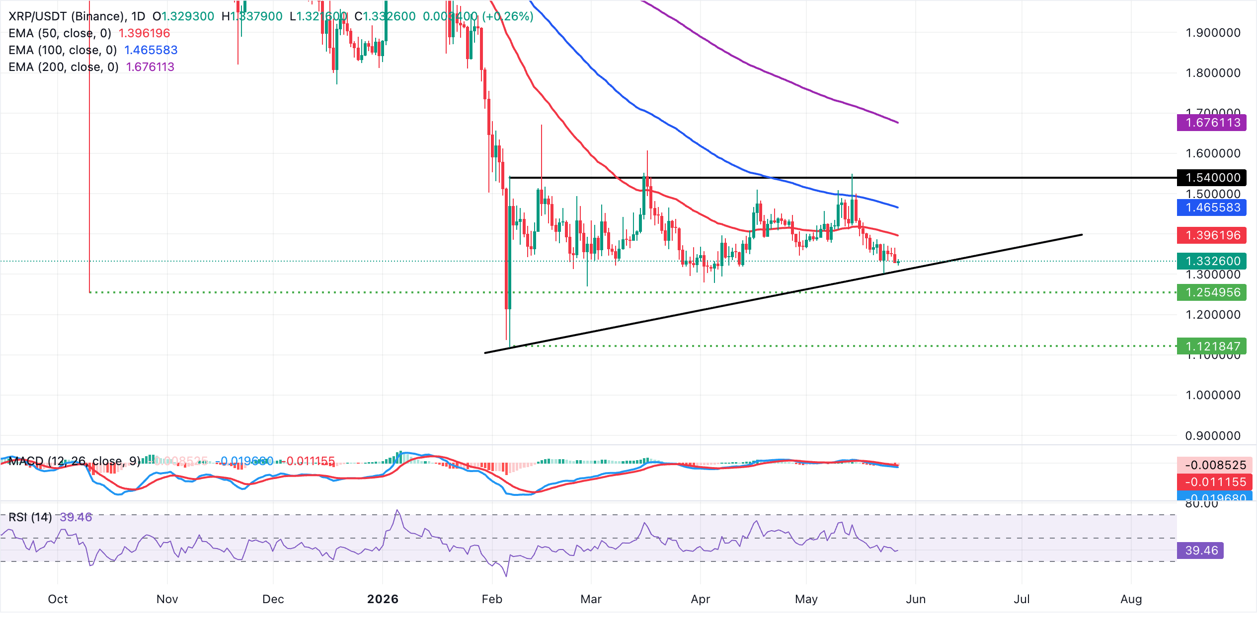XRP ổn định giá khi nhu cầu ETF yếu củng cố triển vọng giảm giá.